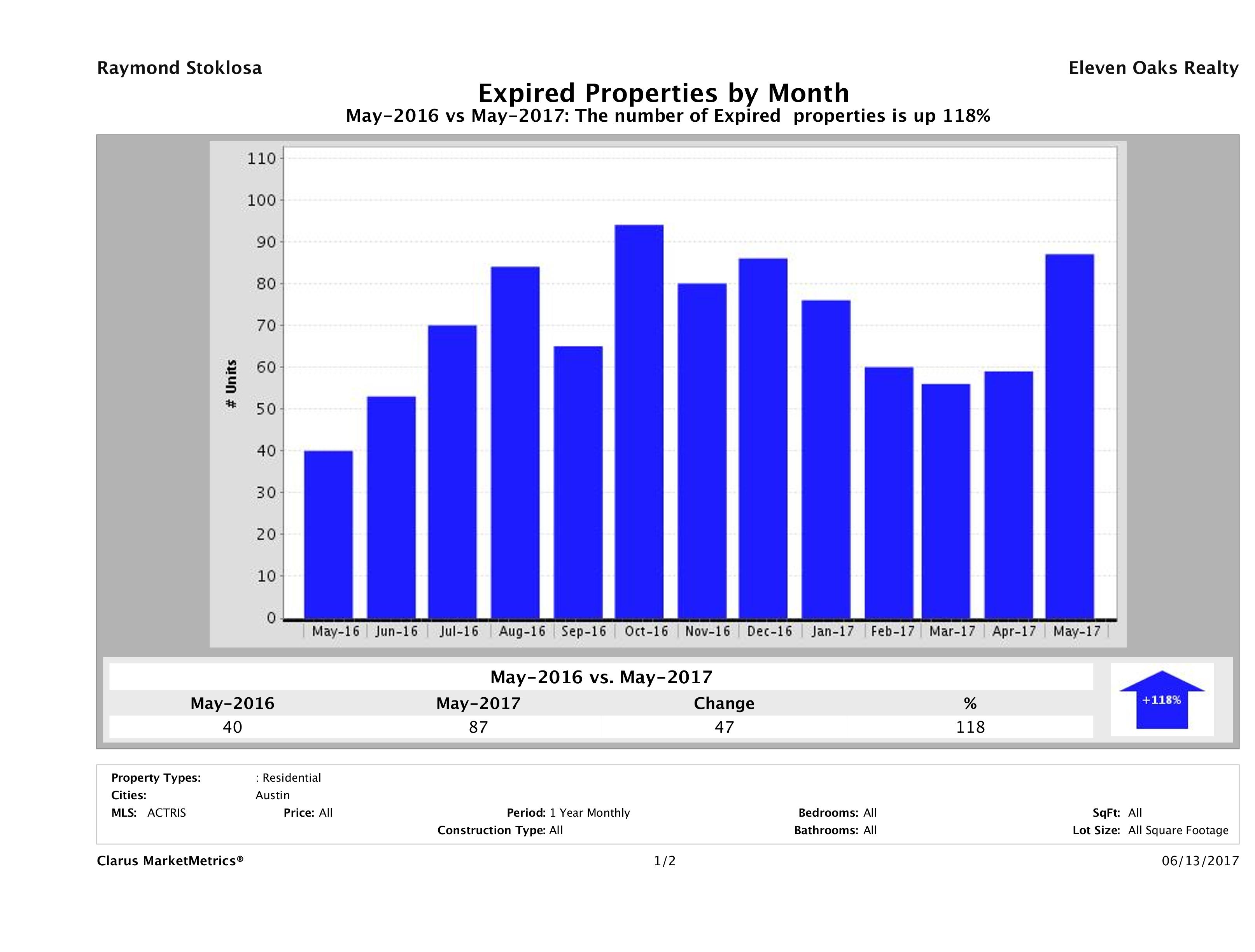 Austin condos taken off market May 2017