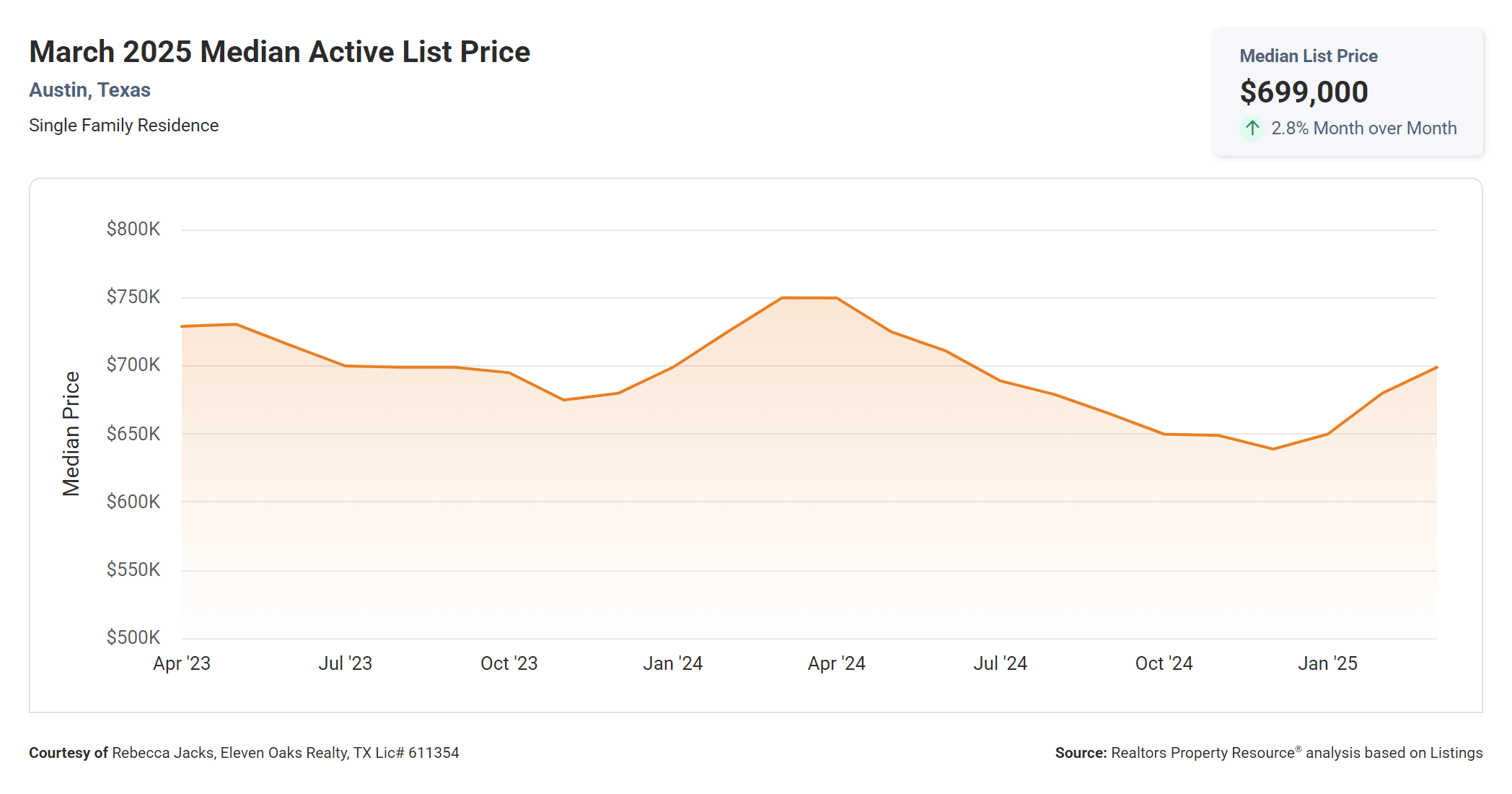 march 2025 Austin median active list price