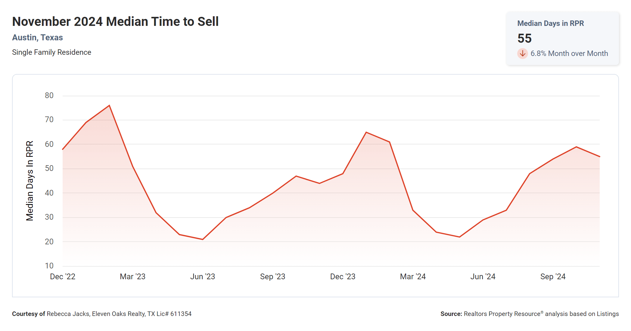 November 2024 Austin median time to sell