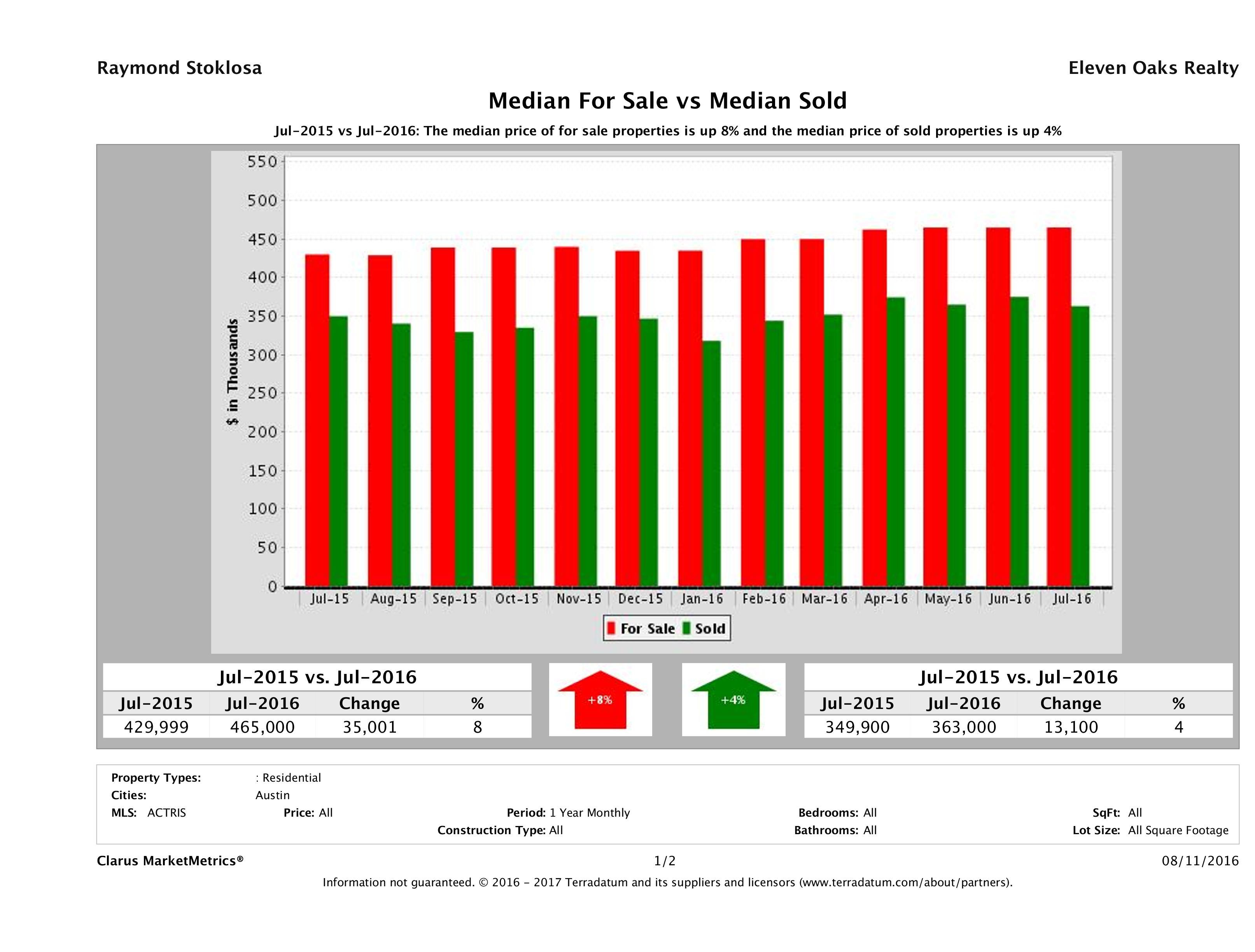 Austin home pricing equilibrium July 2016