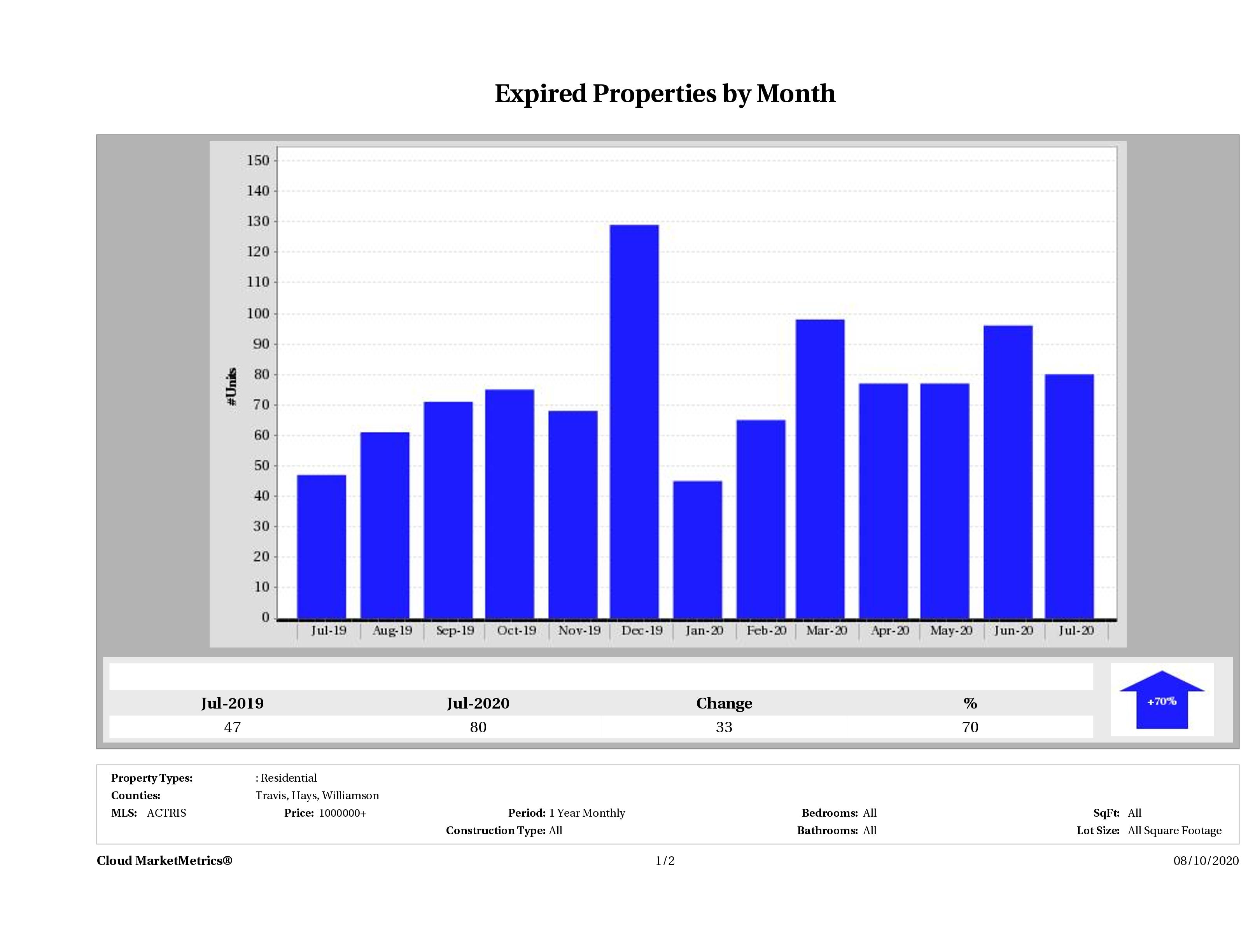 Austin number of homes expired July 2020