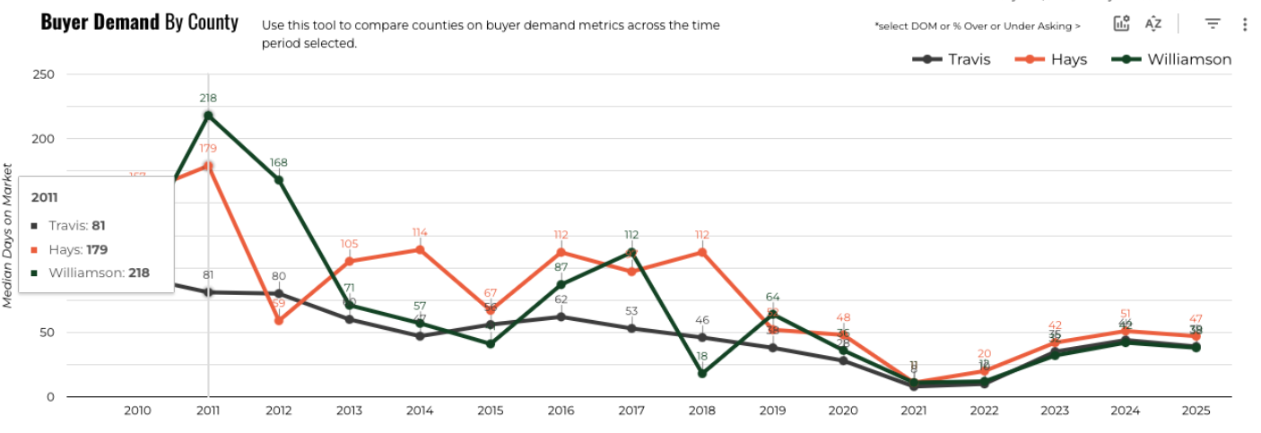 September 2025 Austin luxury market median days on market by county