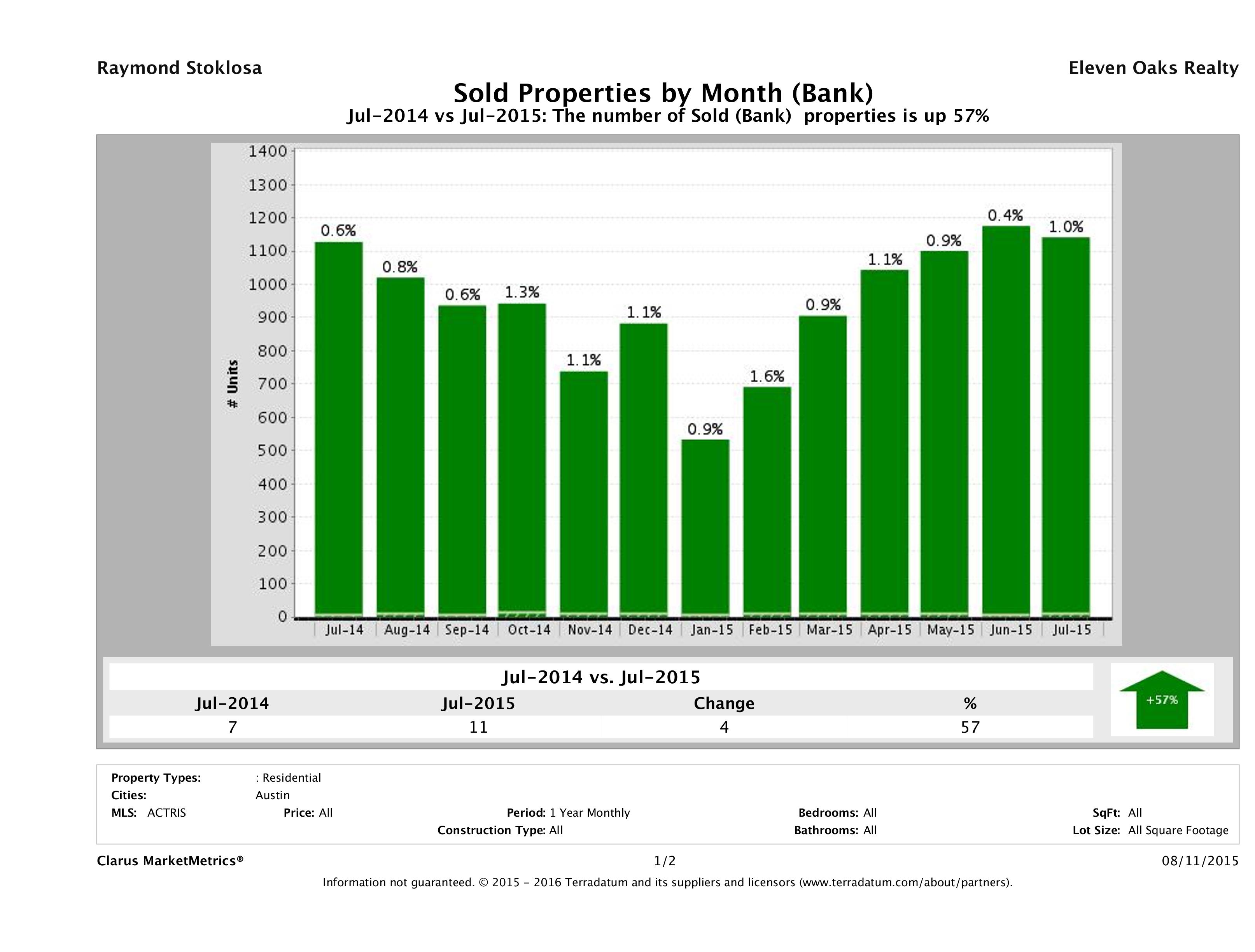 austin foreclosures sold July 2015