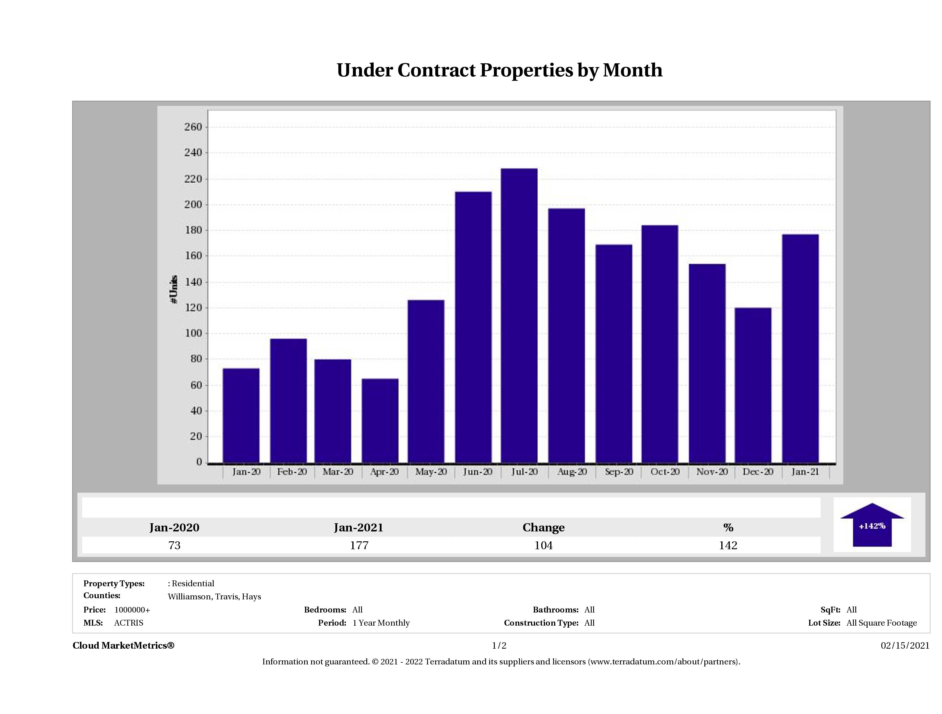 number of luxury homes under contract Austin January 2021