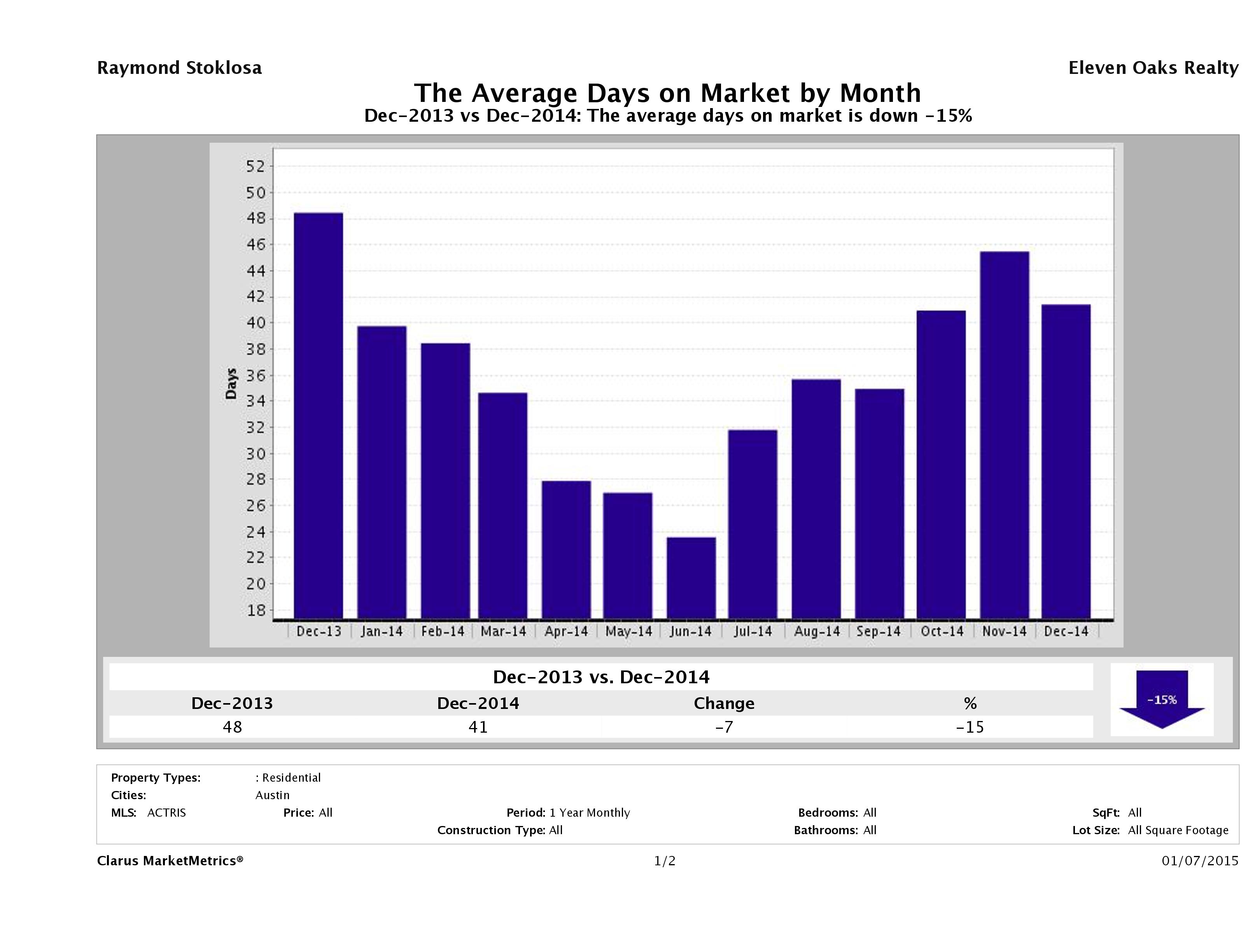Austin condos average days on market December 2014
