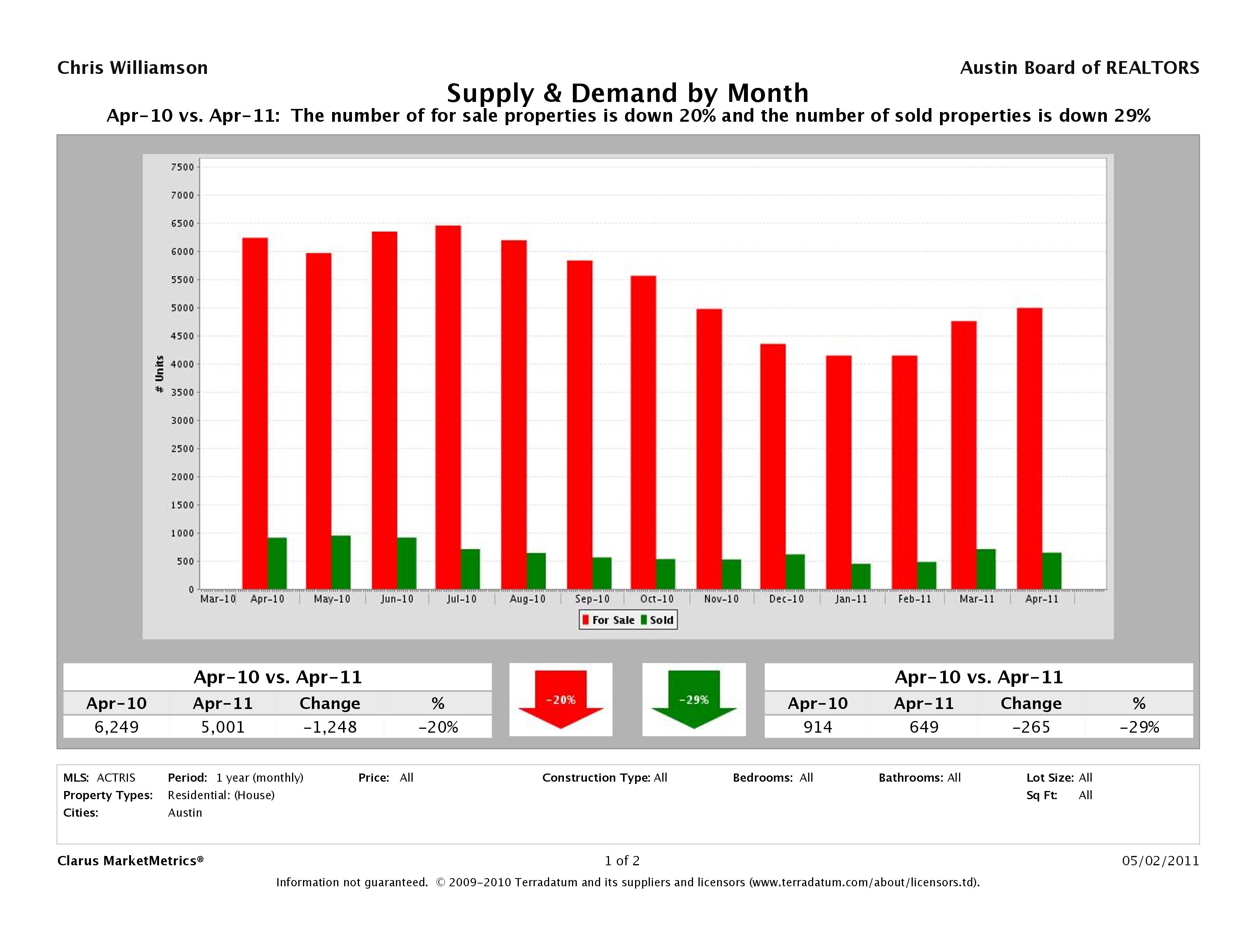 Austin real estate market supply and demand april 2011