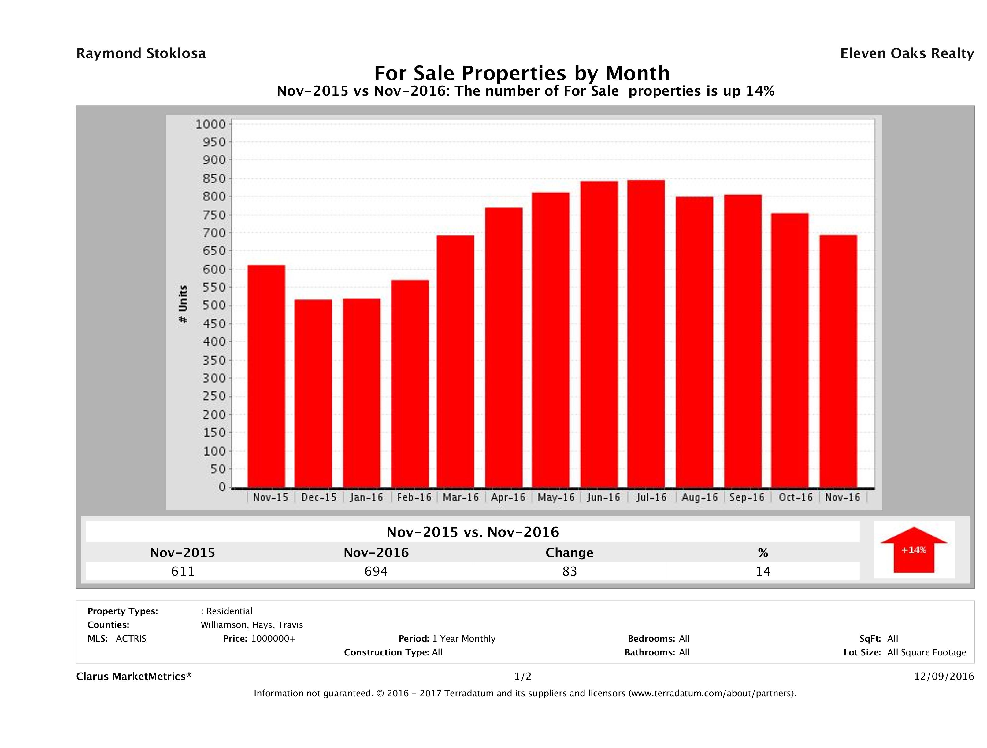 Austin number of luxury homes for sale November 2016