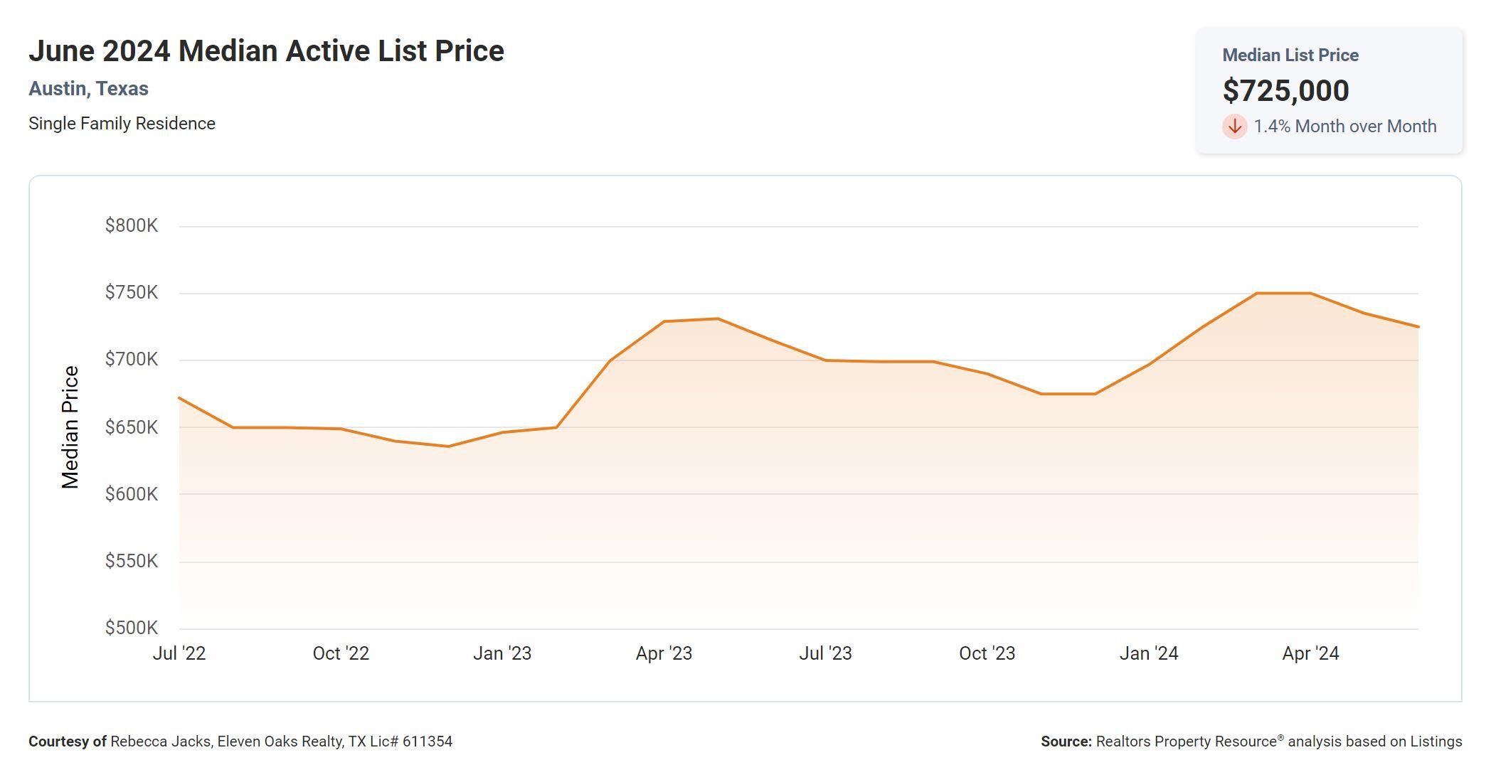 June 2024 Austin median active list price