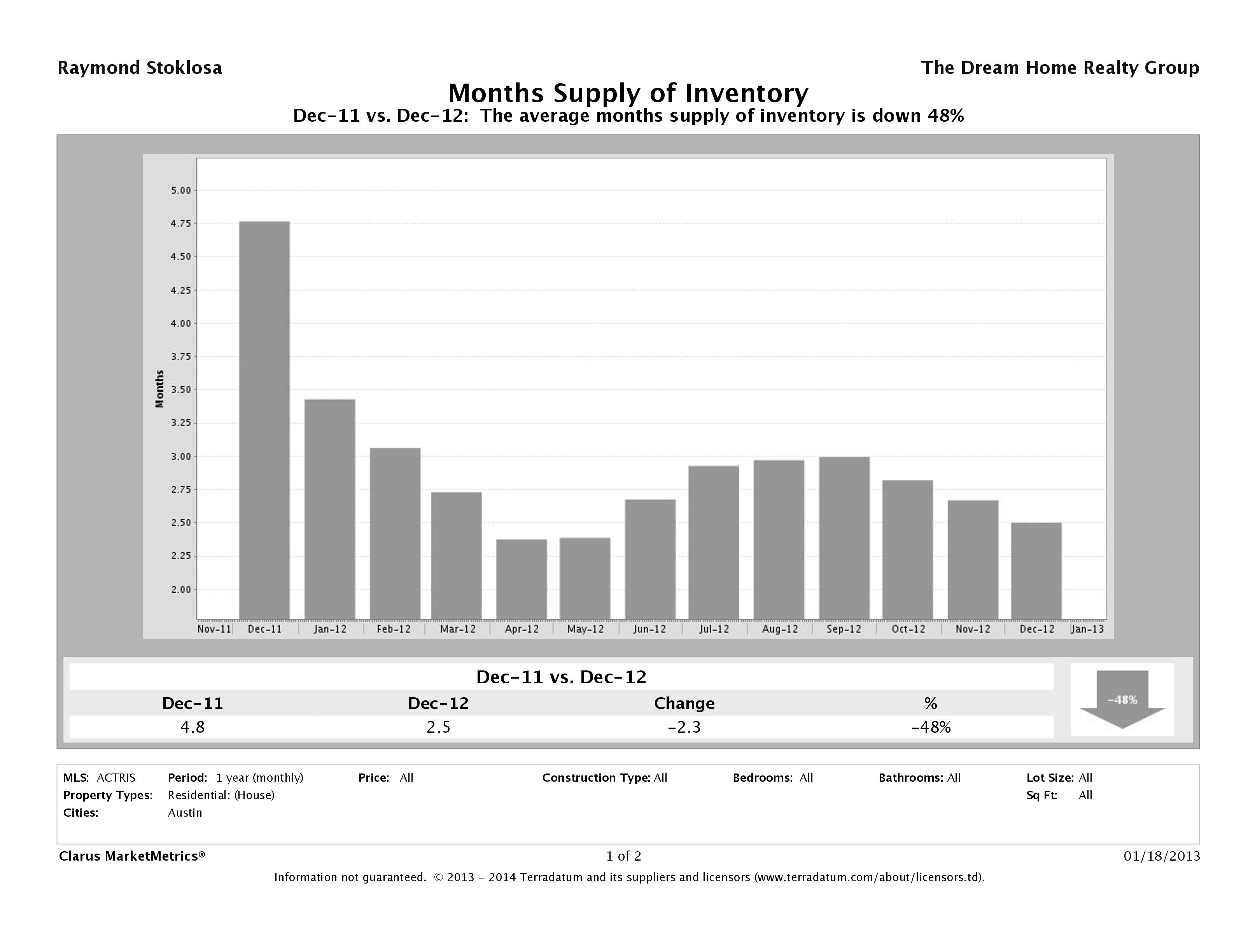 Austin single family home months inventory December 2012