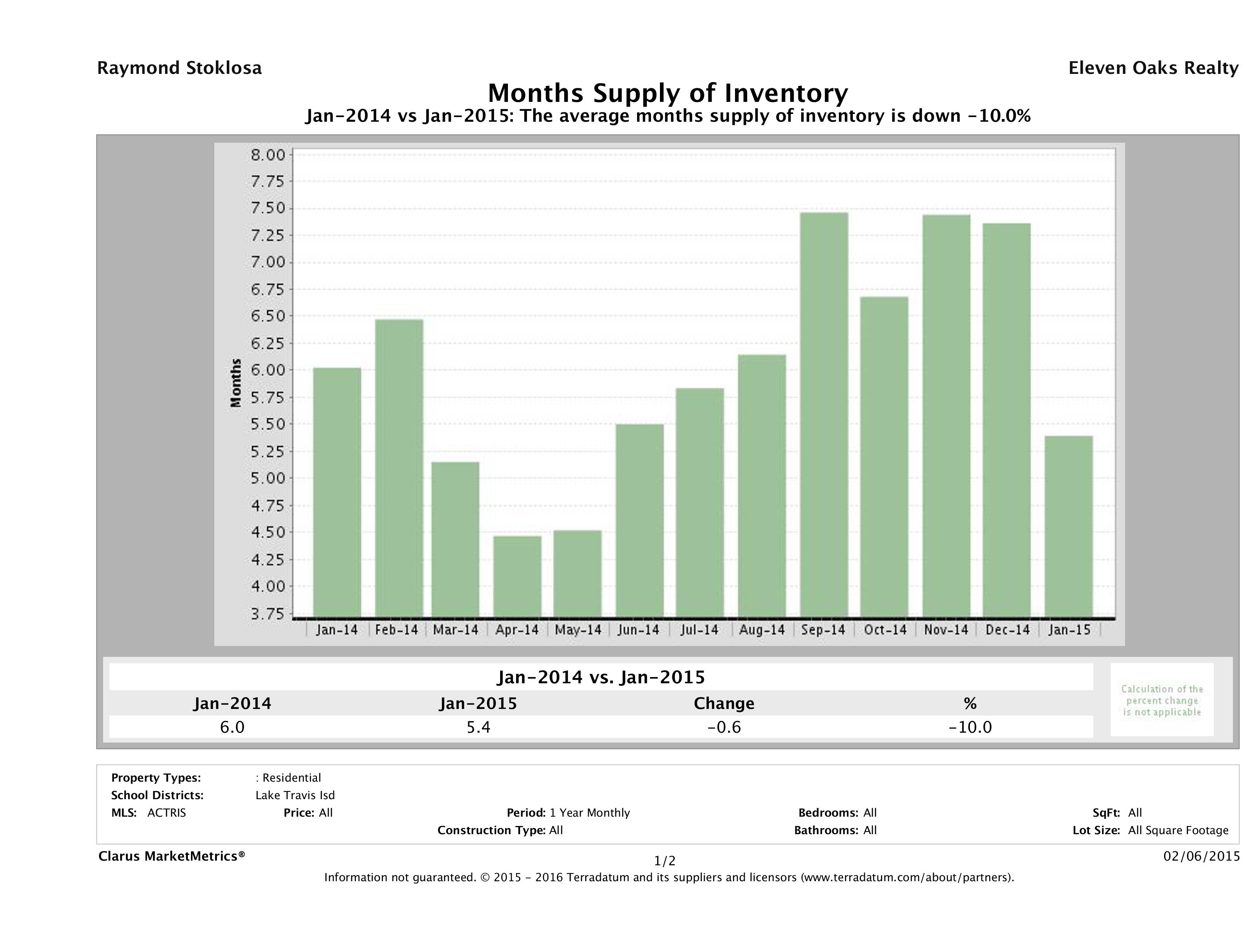 Lake Travis single family home months inventory January 2015
