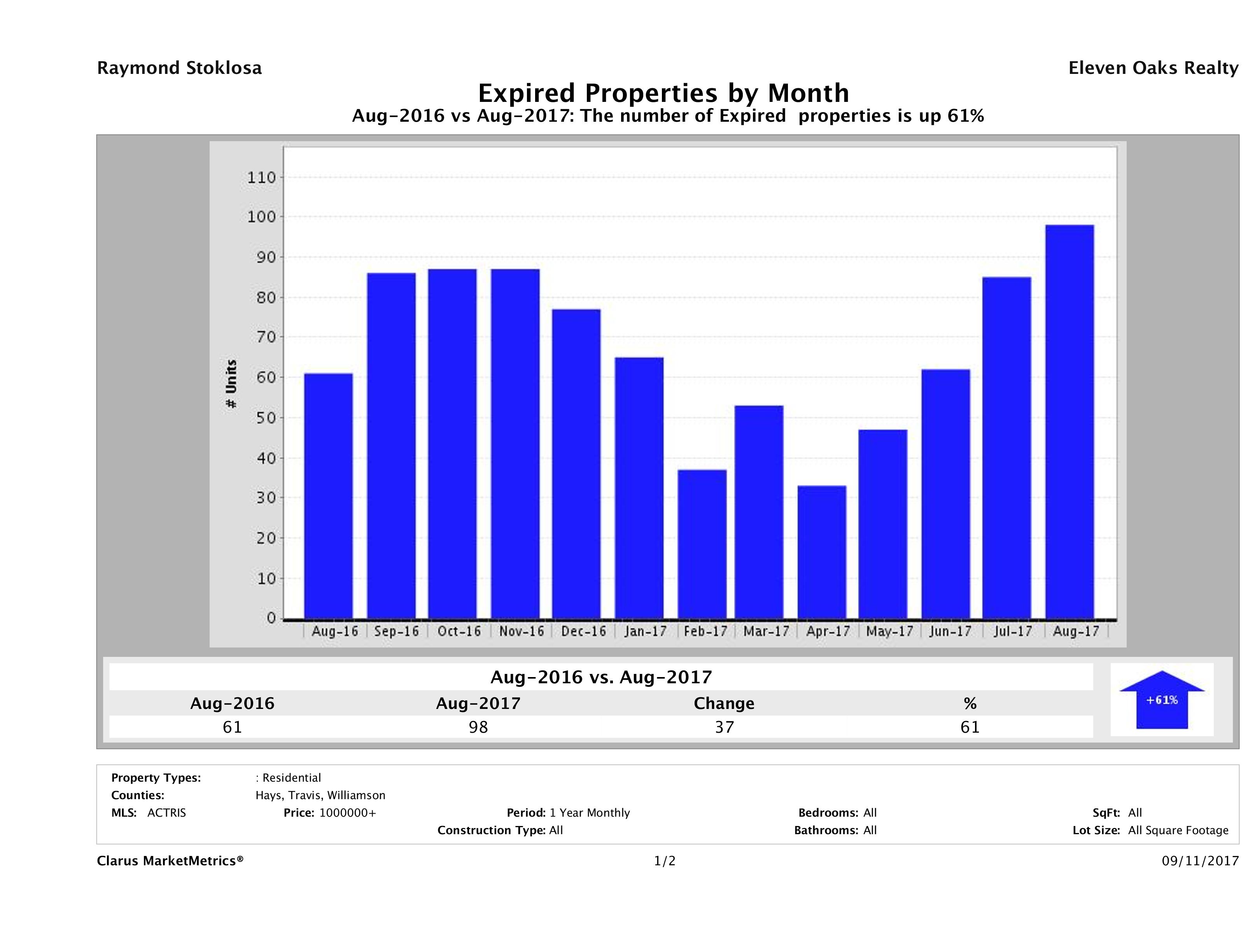 Austin number of homes expired August 2017