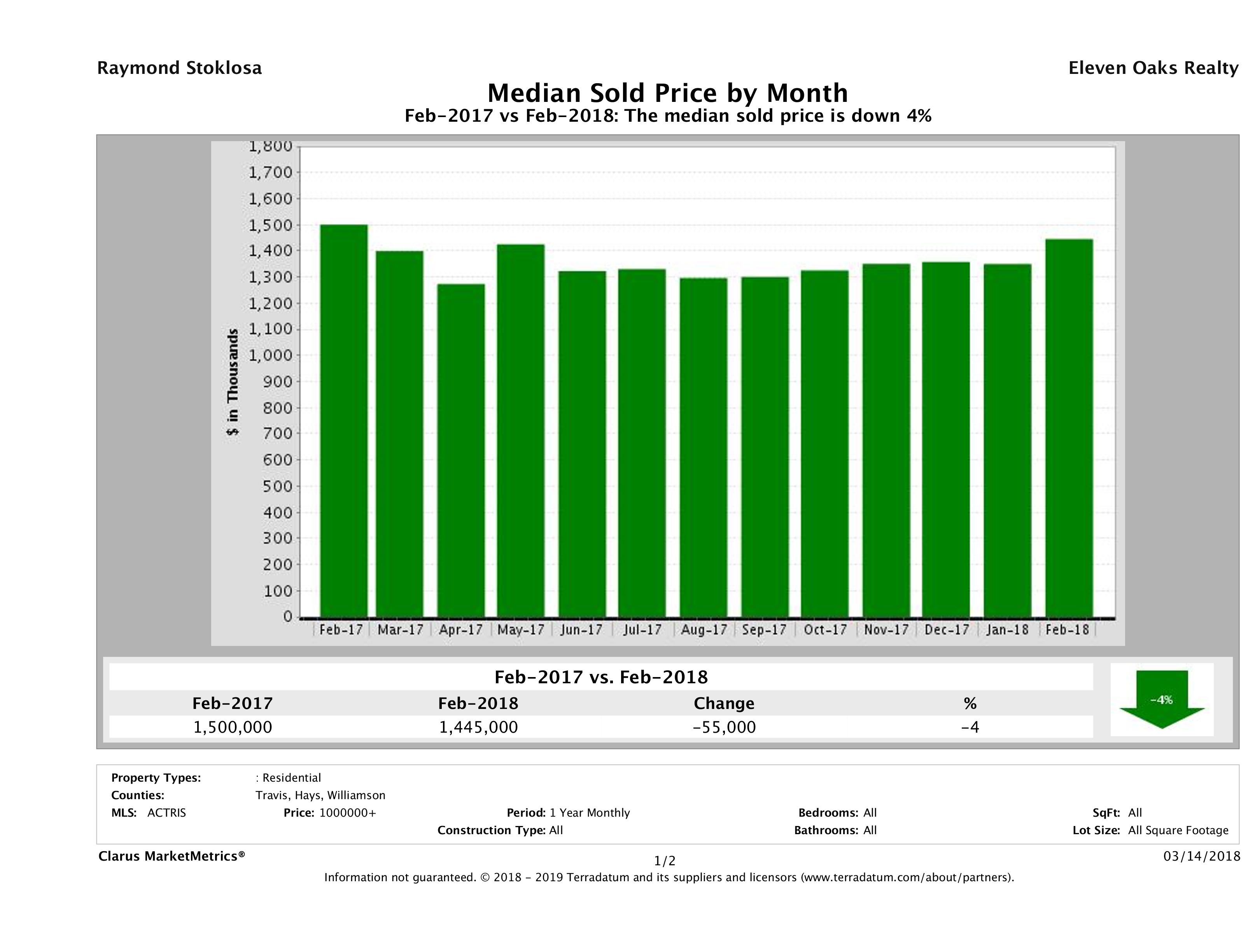 Austin median luxury home price February 2018