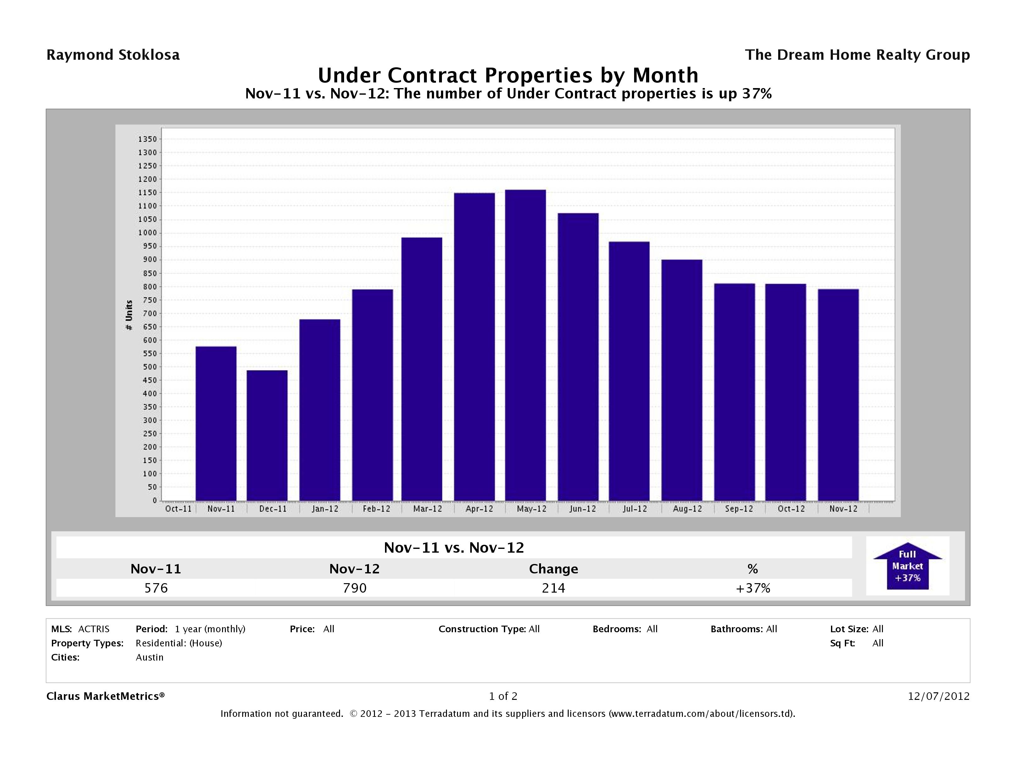 Austin number of homes under contract November 2012