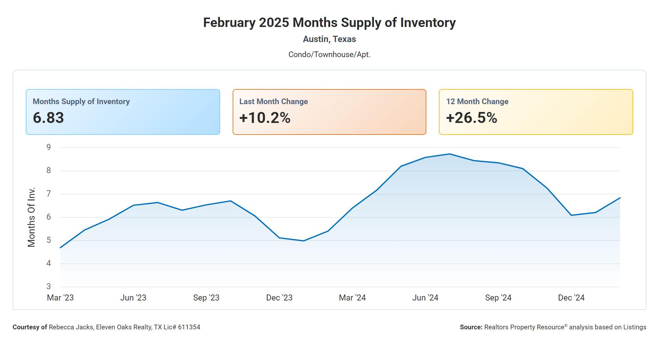 February 2025 Austin condo months supply of inventory