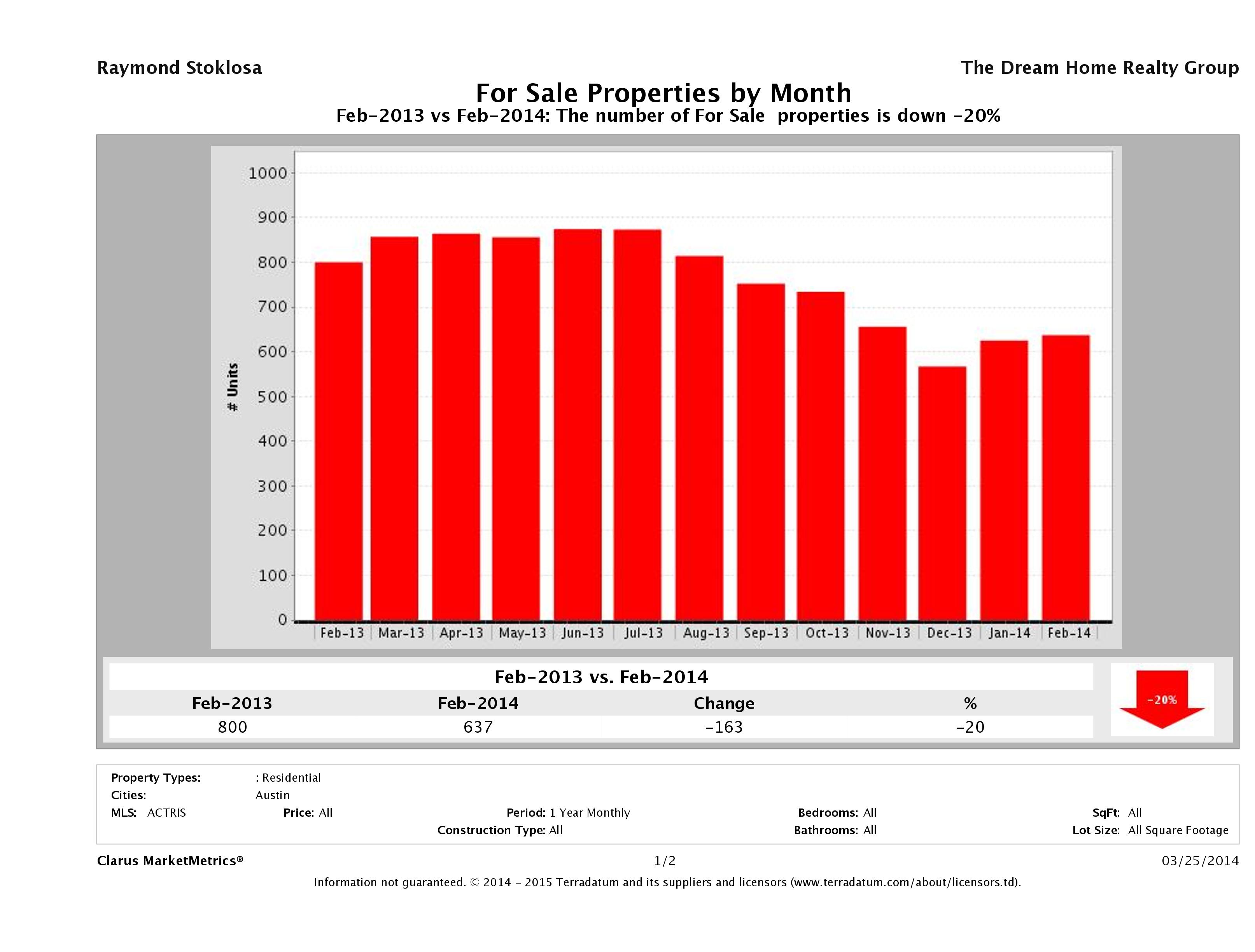 Austin condos for sale February 2014