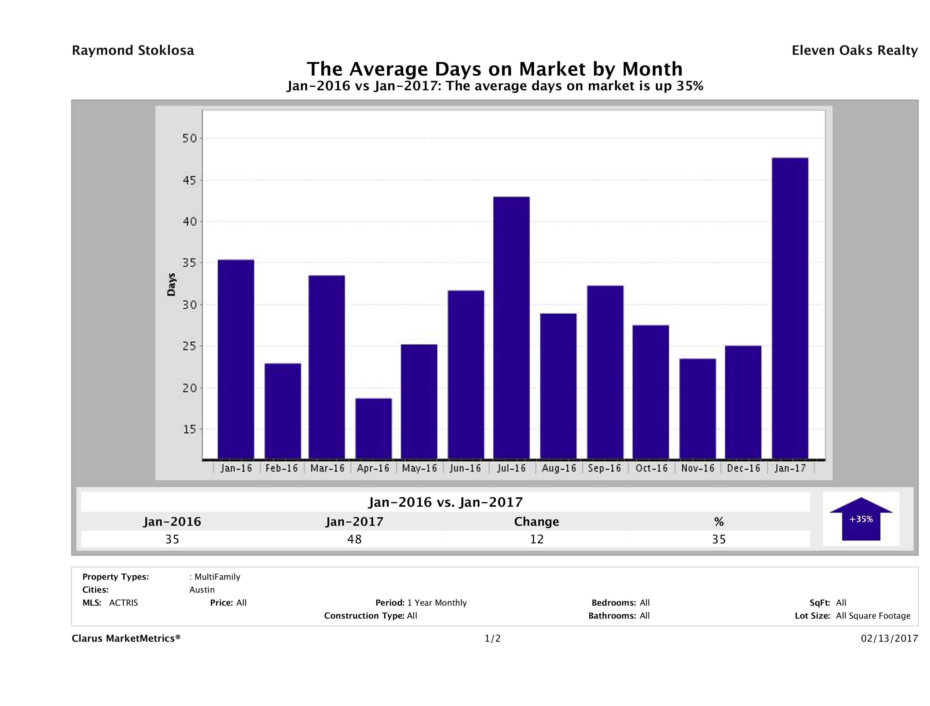 Austin average days on market multi family properties January 2017