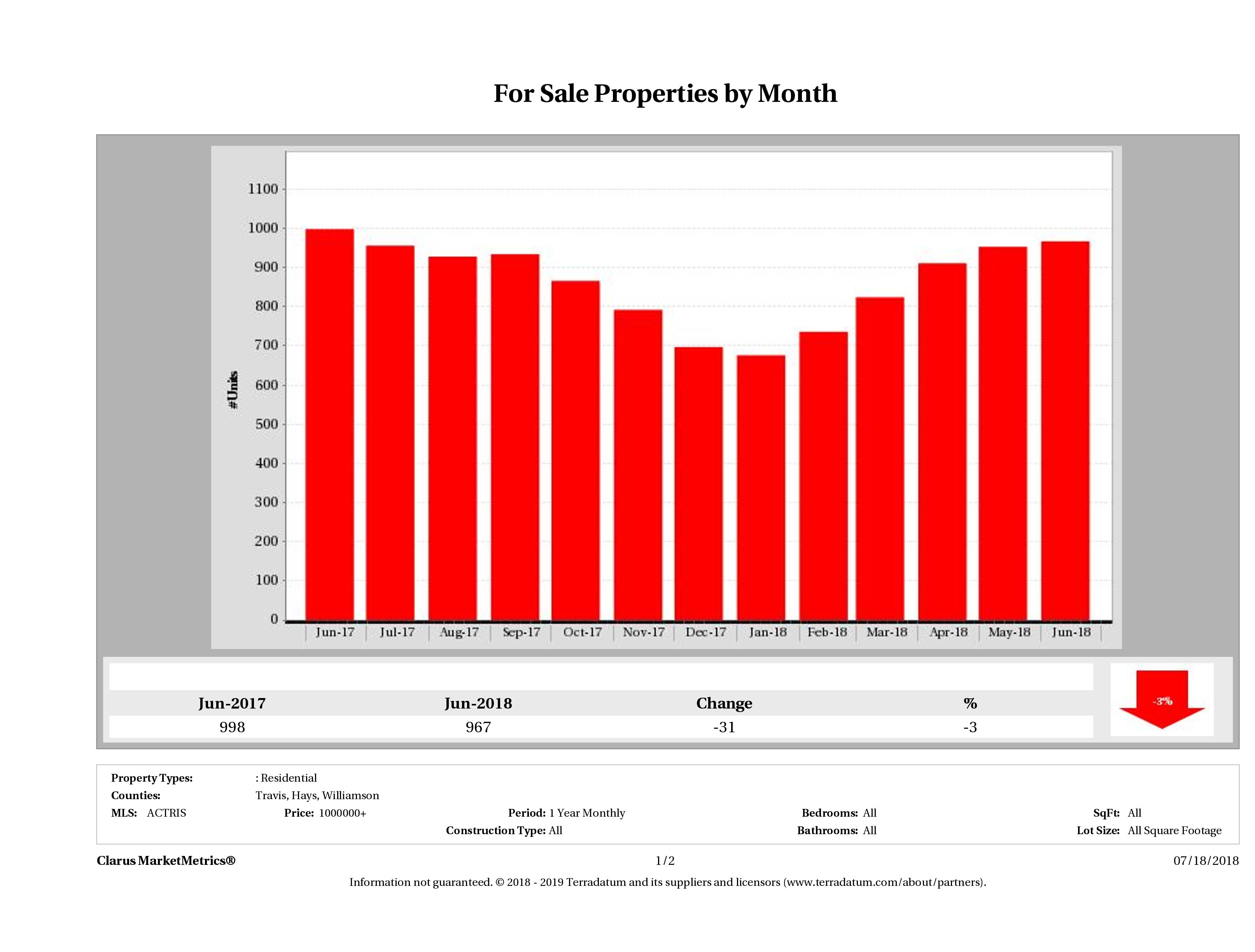 Austin number of luxury homes for sale June 2018