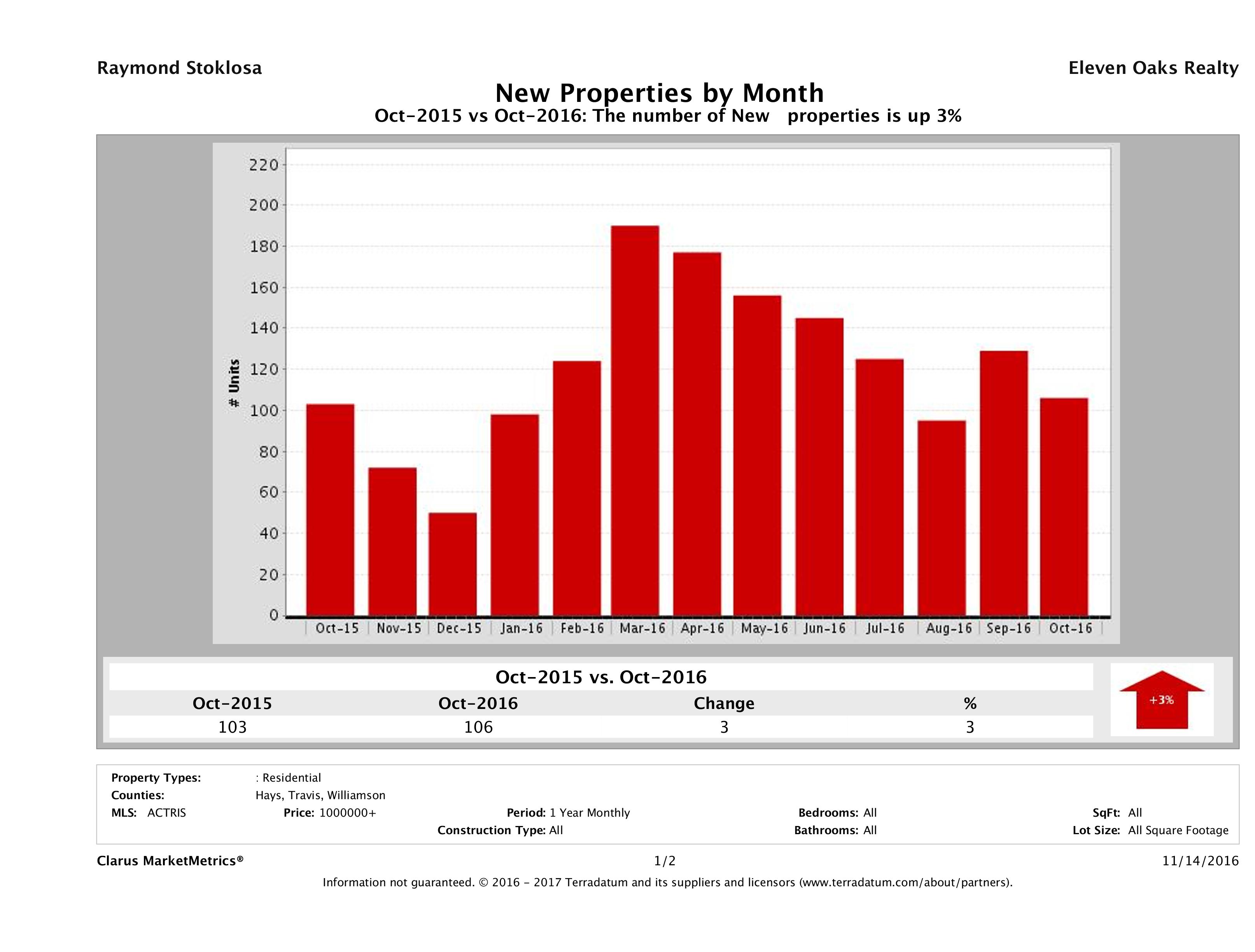 Austin number of new luxury listings October 2016