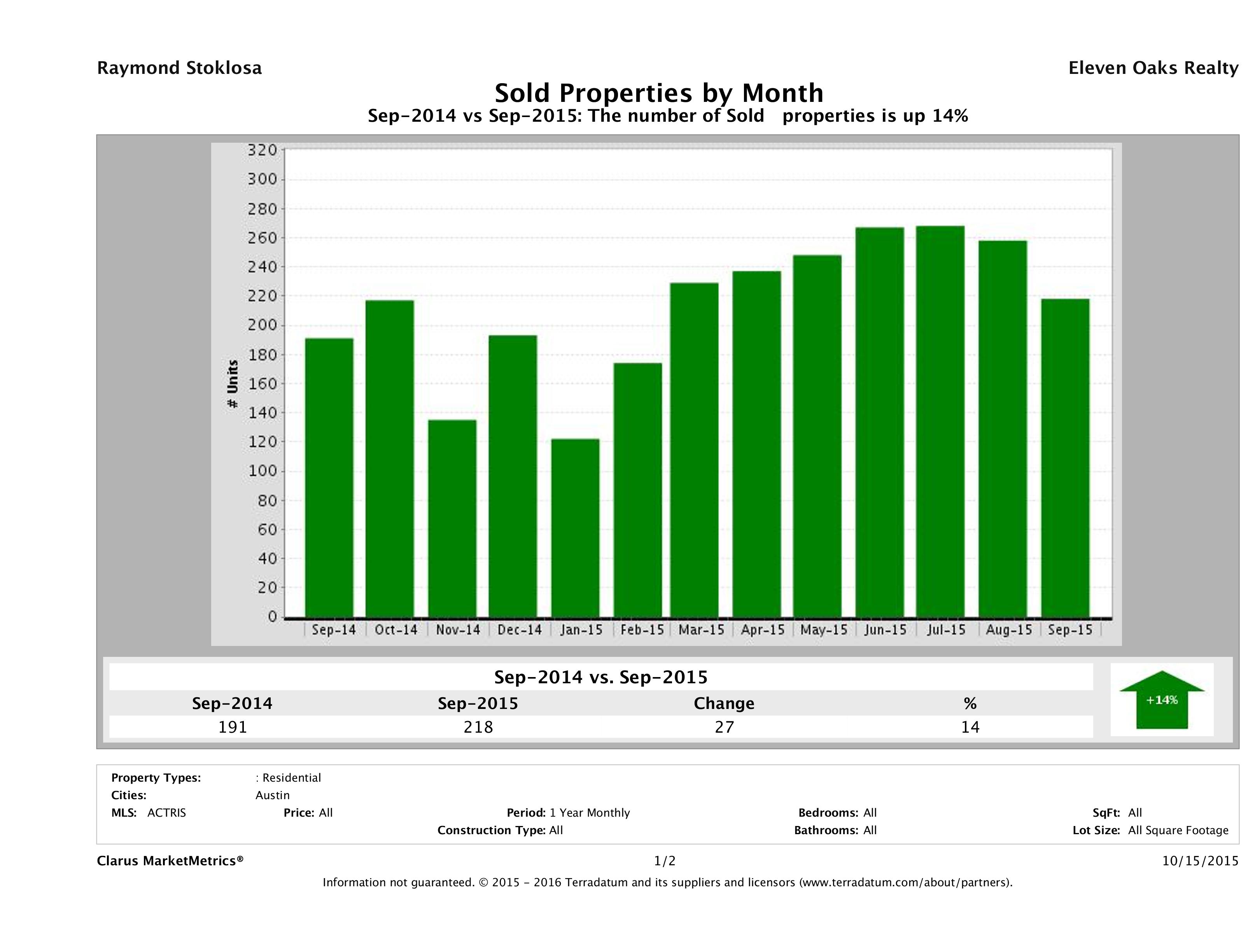Austin condos sold September 2015