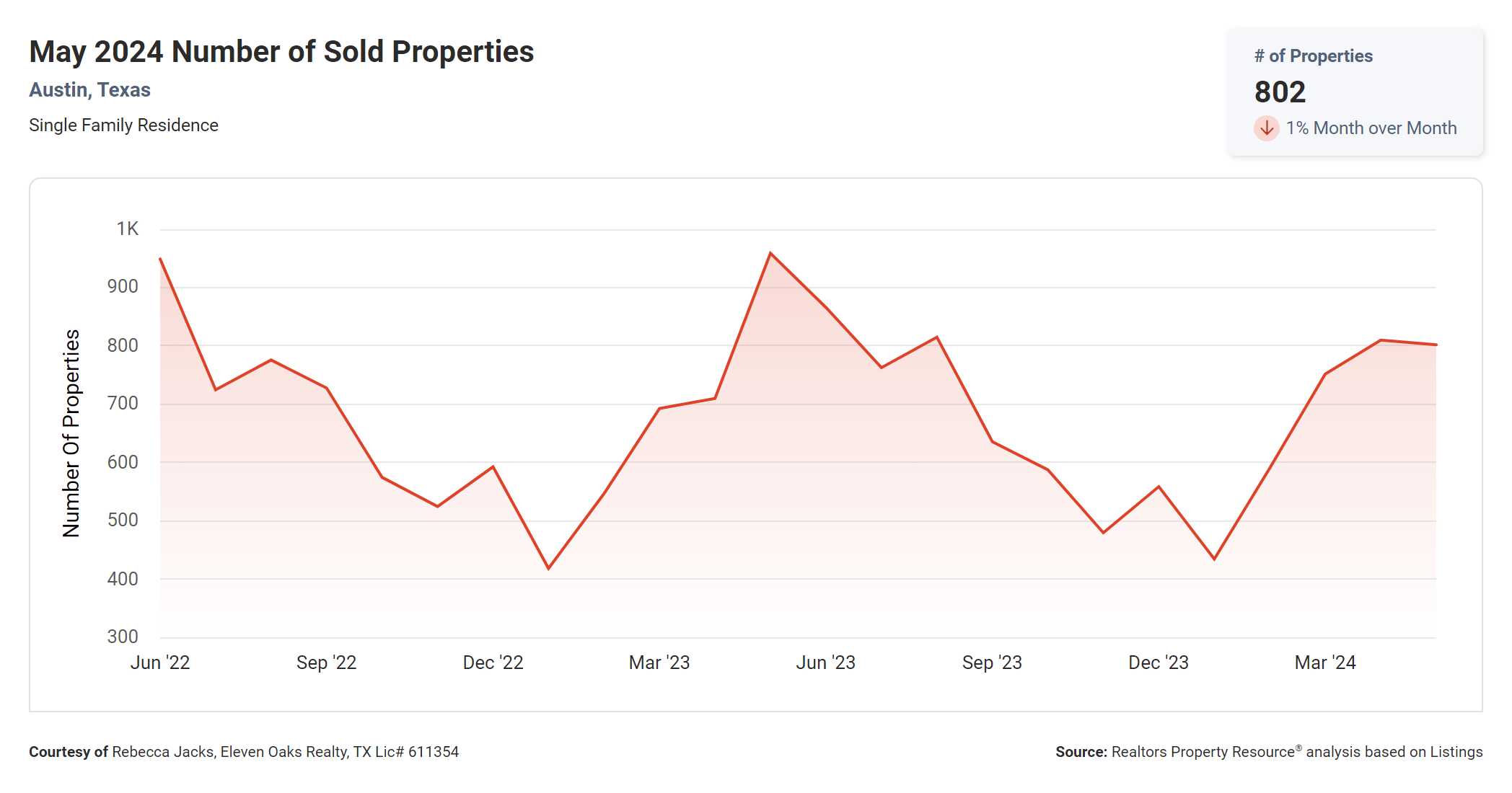 may 2024 Austin texas number of sold properties