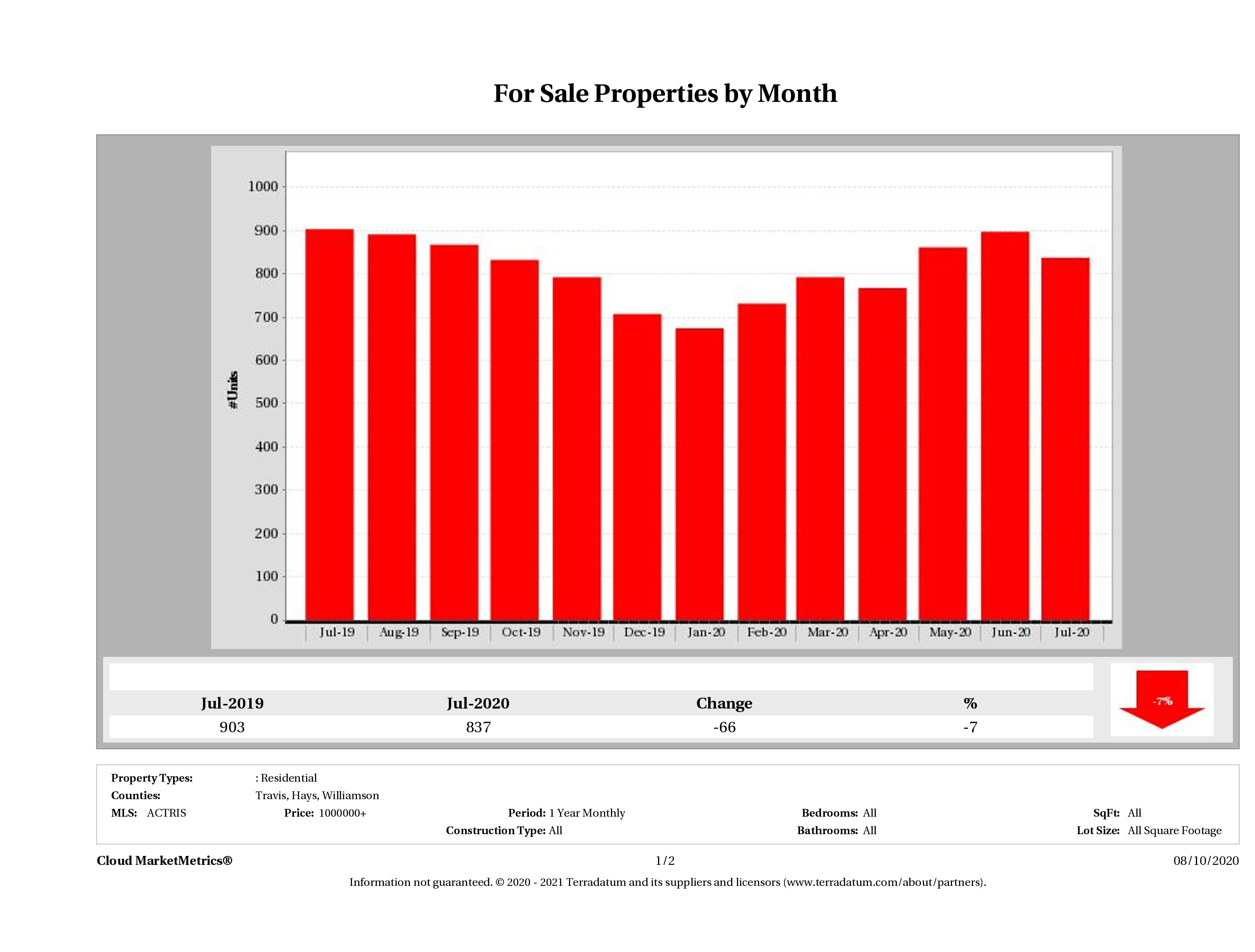 Austin number of luxury homes for sale July 2020