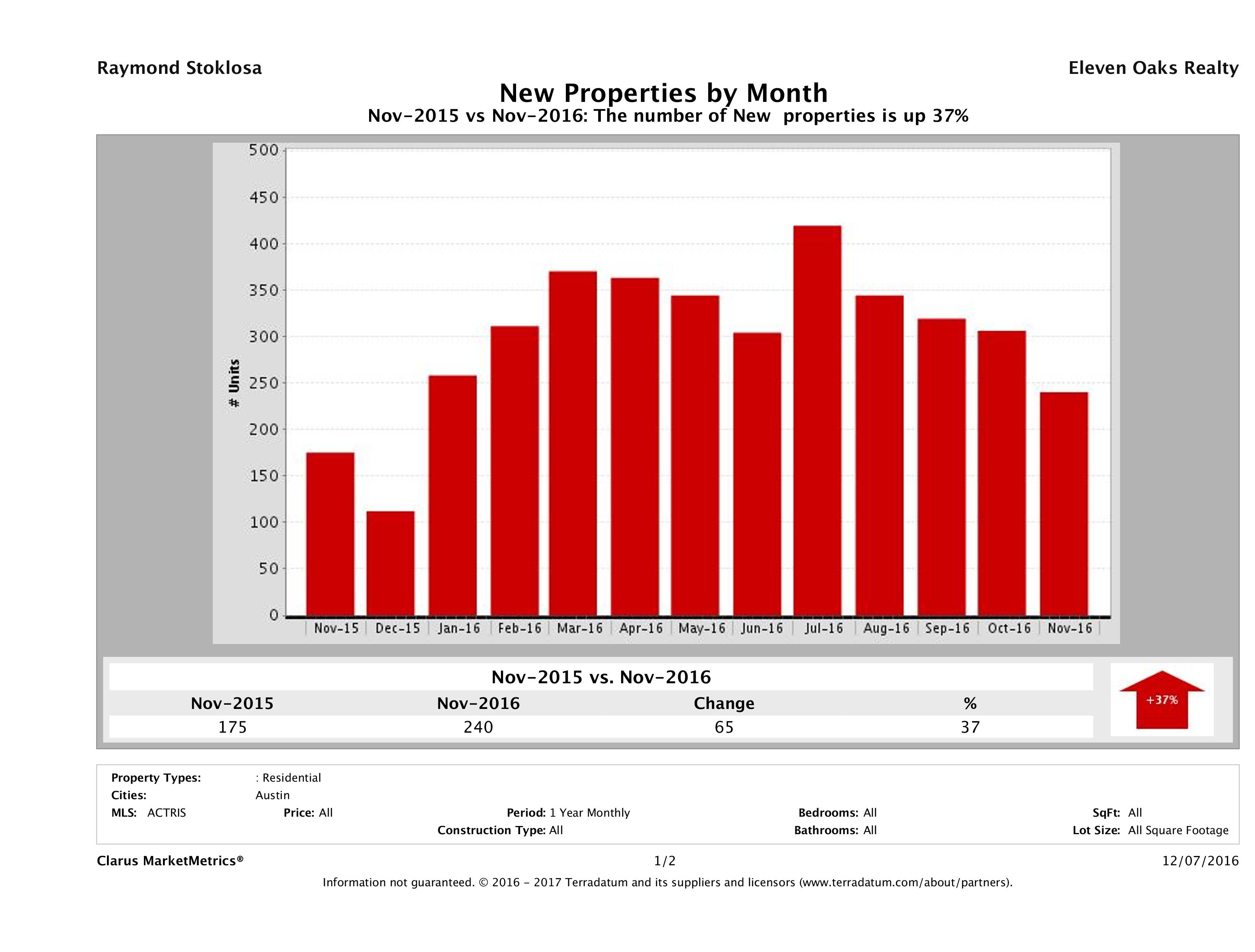Austin condos listed for sale November 2016