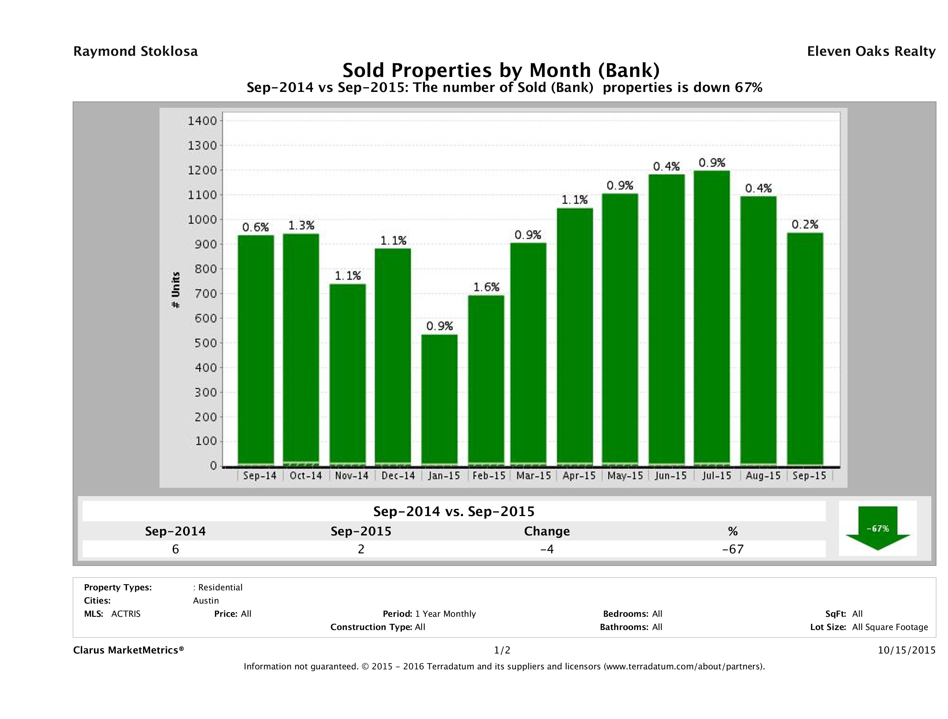 austin foreclosures sold September 2015