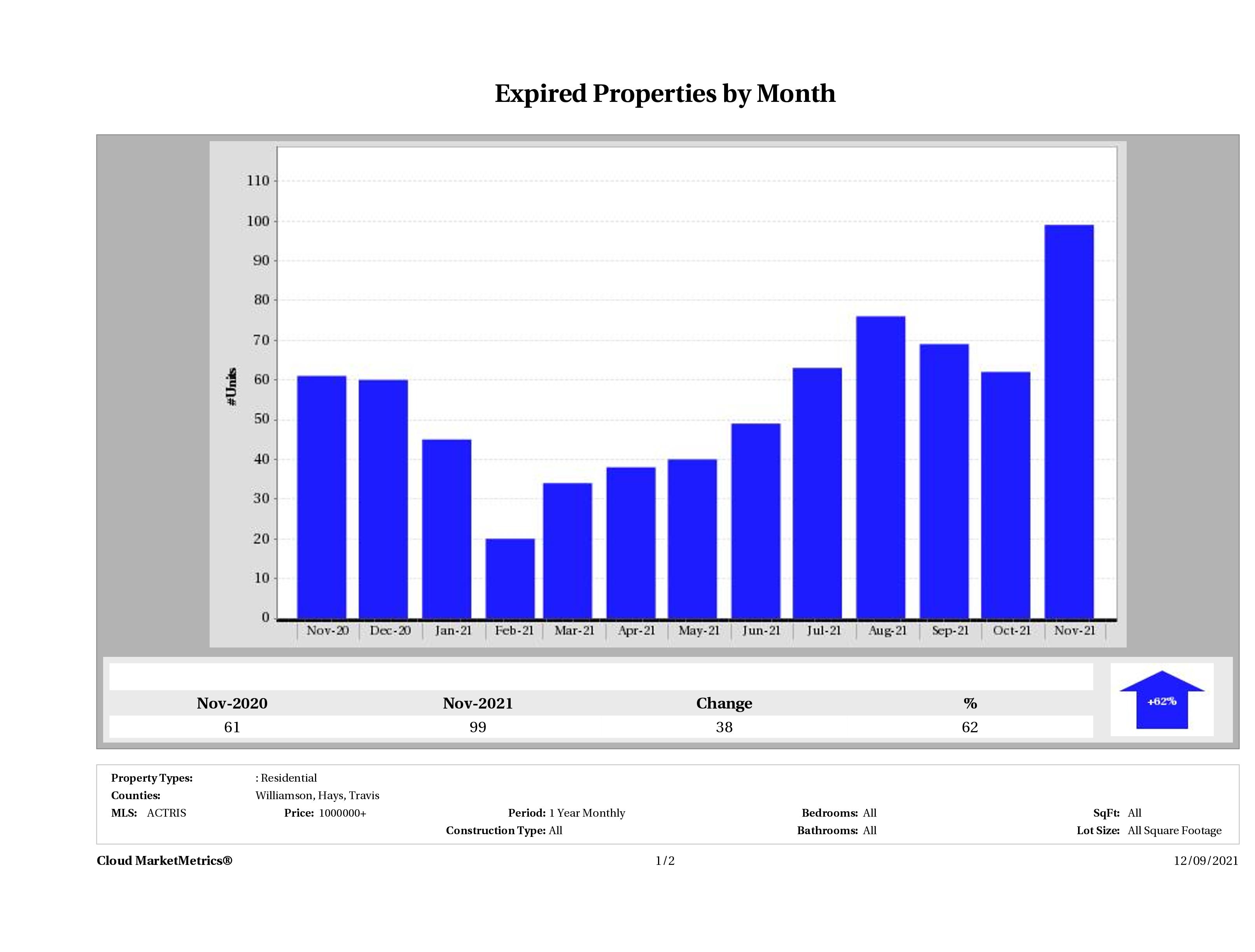 Austin number of homes expired November 2021
