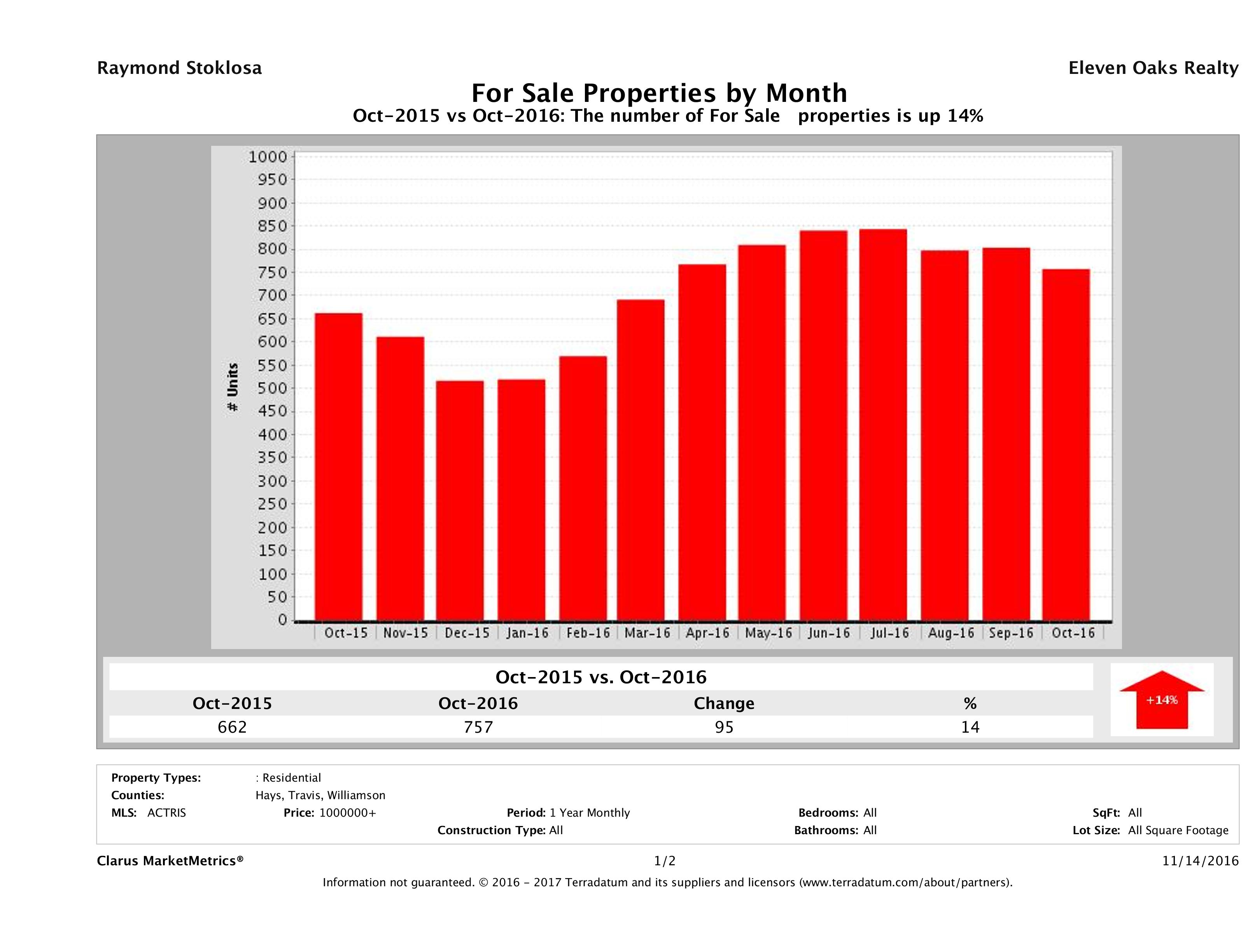 Austin number of luxury homes for sale October 2016