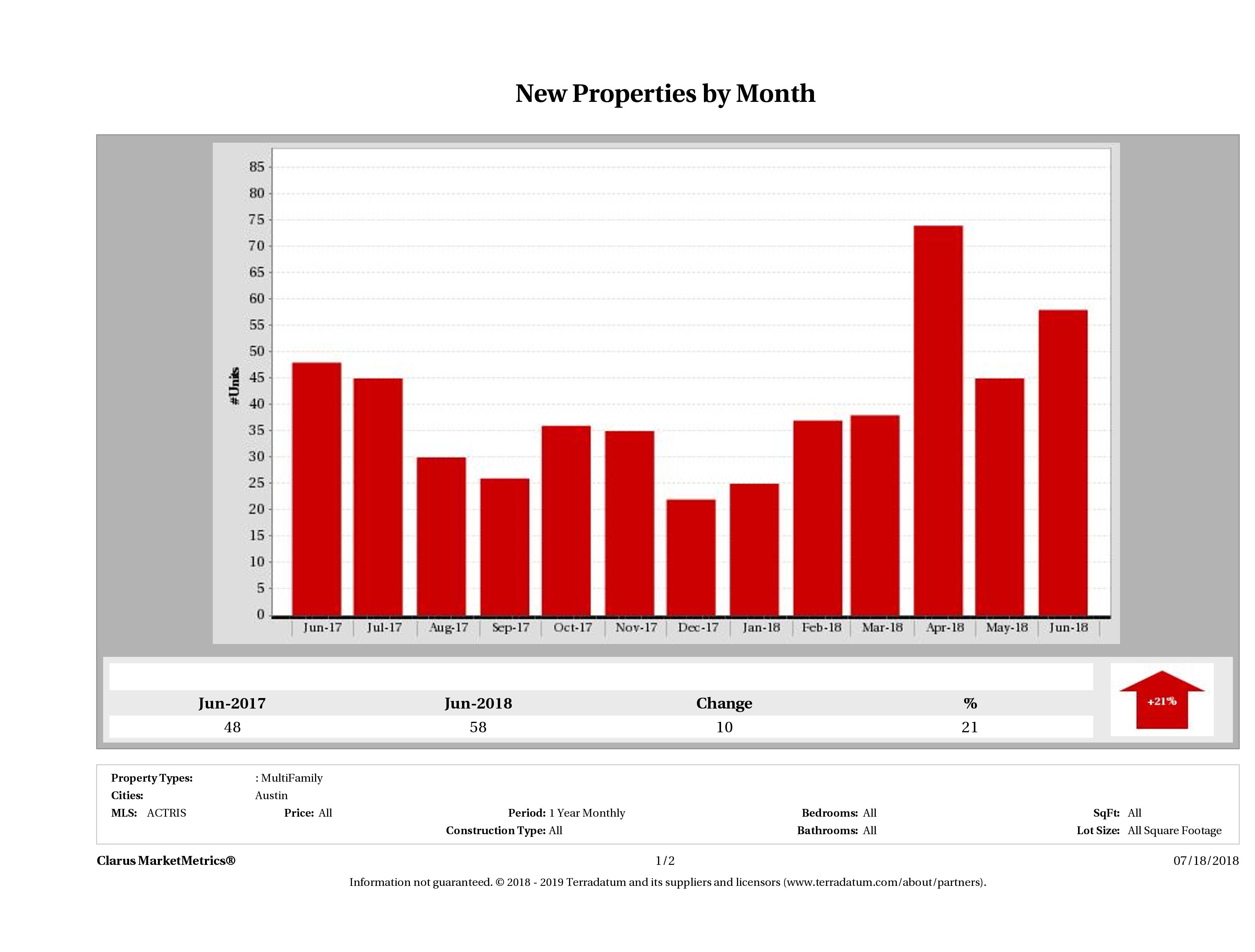 Austin number of new multi family listings June 2018