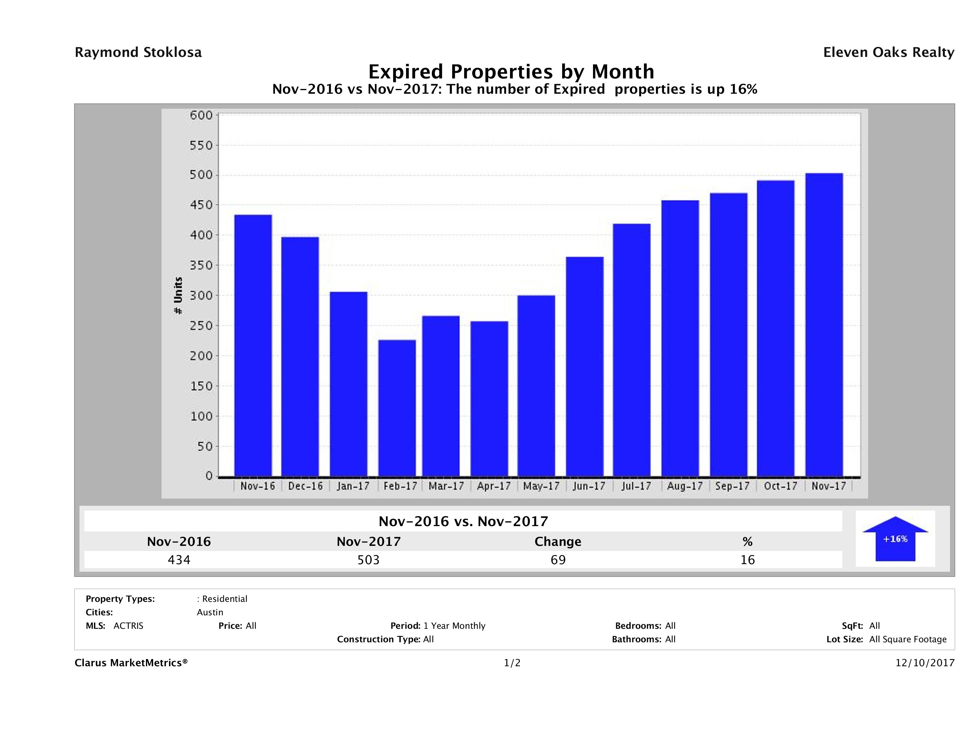 Austin number of homes expired November 2017