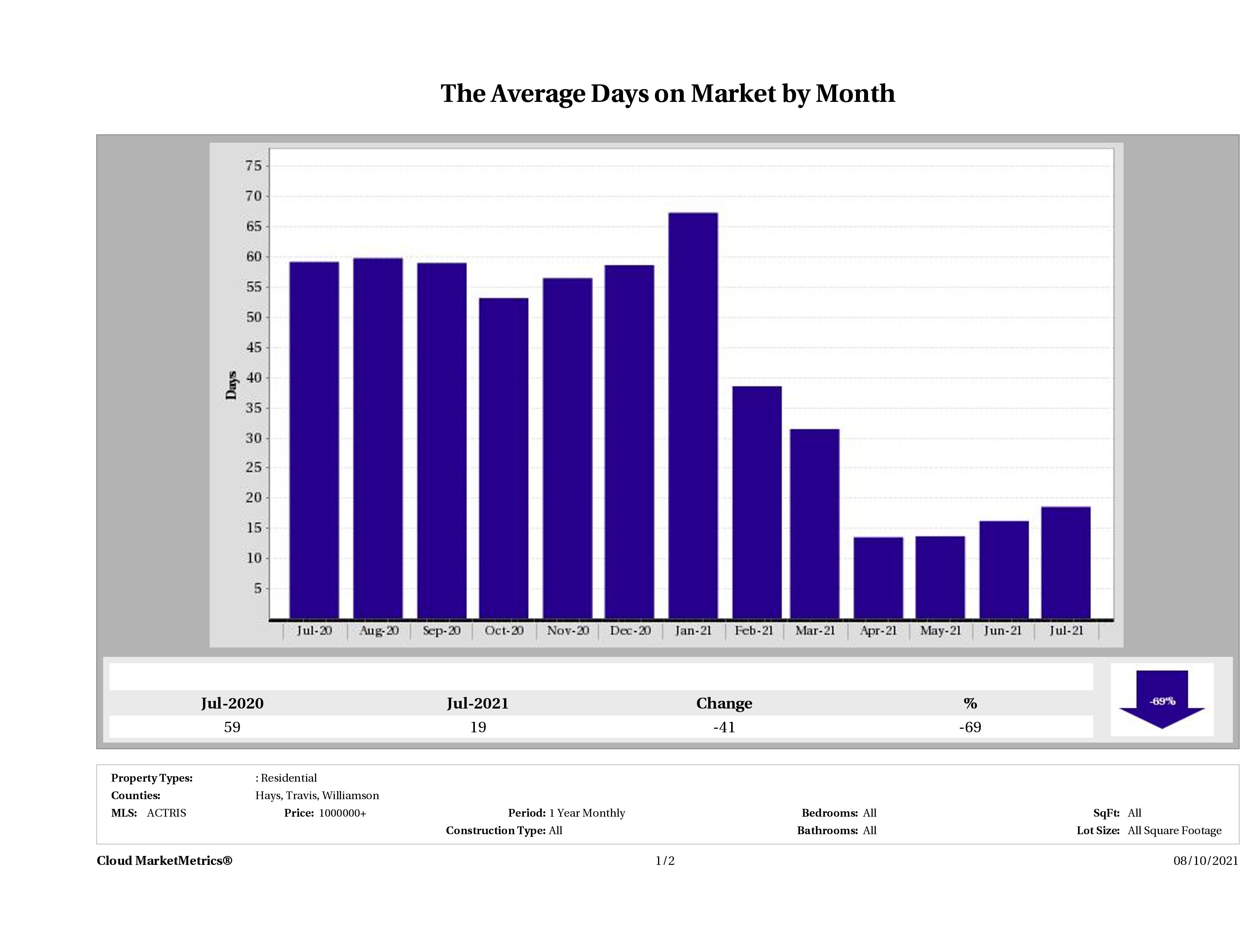 Austin luxury homes average days on market July 2021