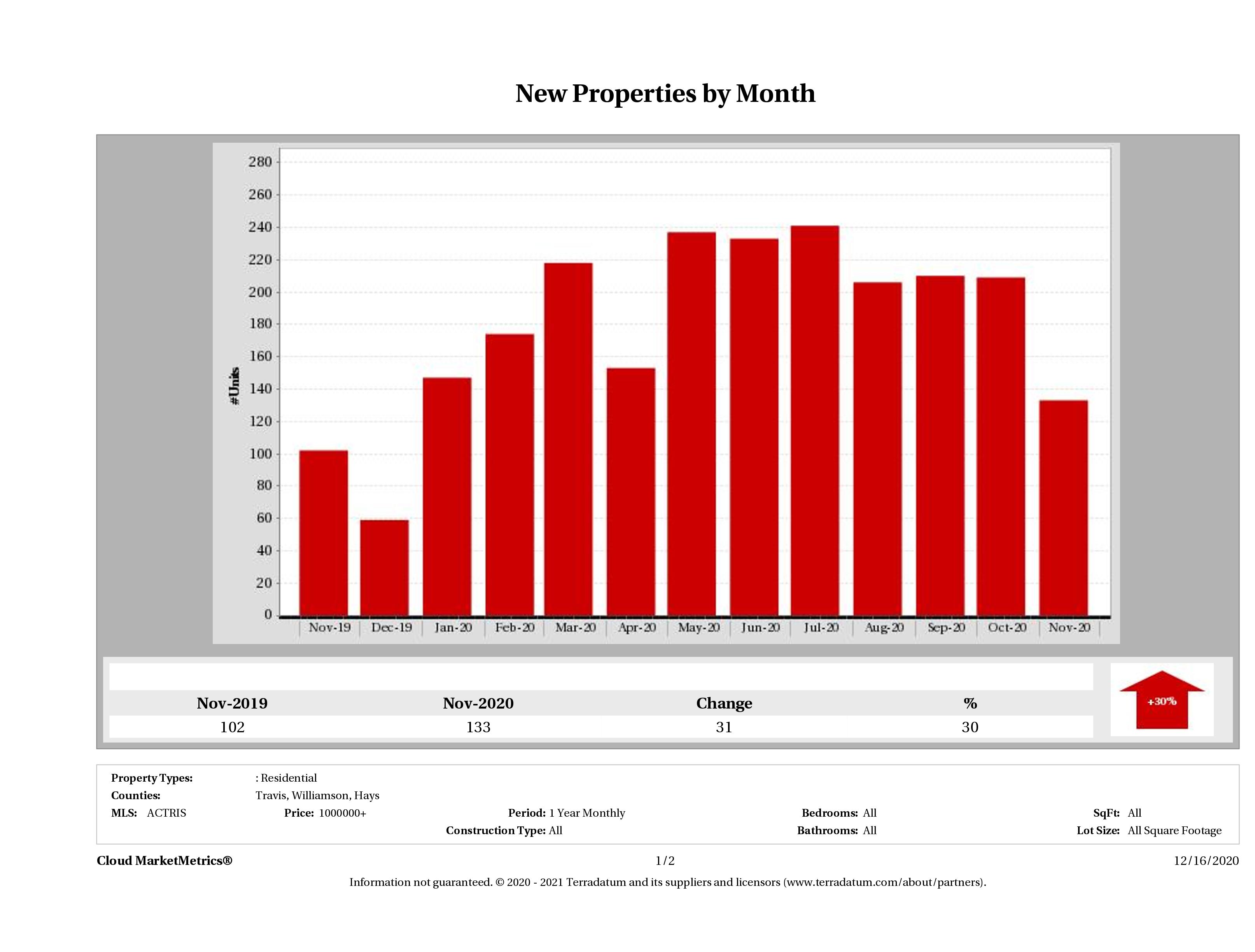Austin number of new luxury listings November 2020