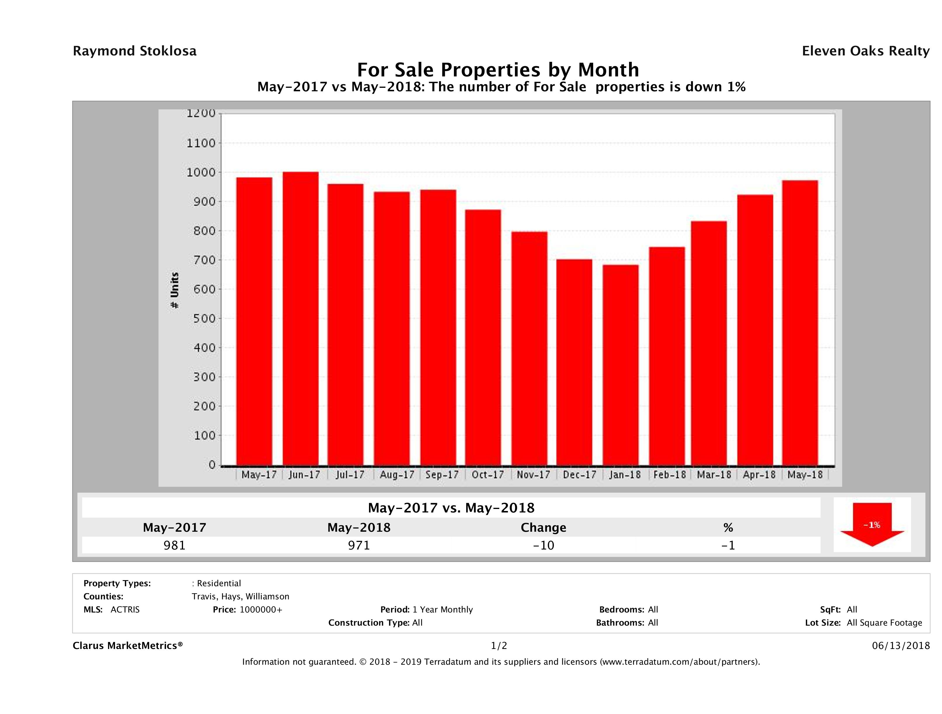 Austin number of luxury homes for sale May 2018
