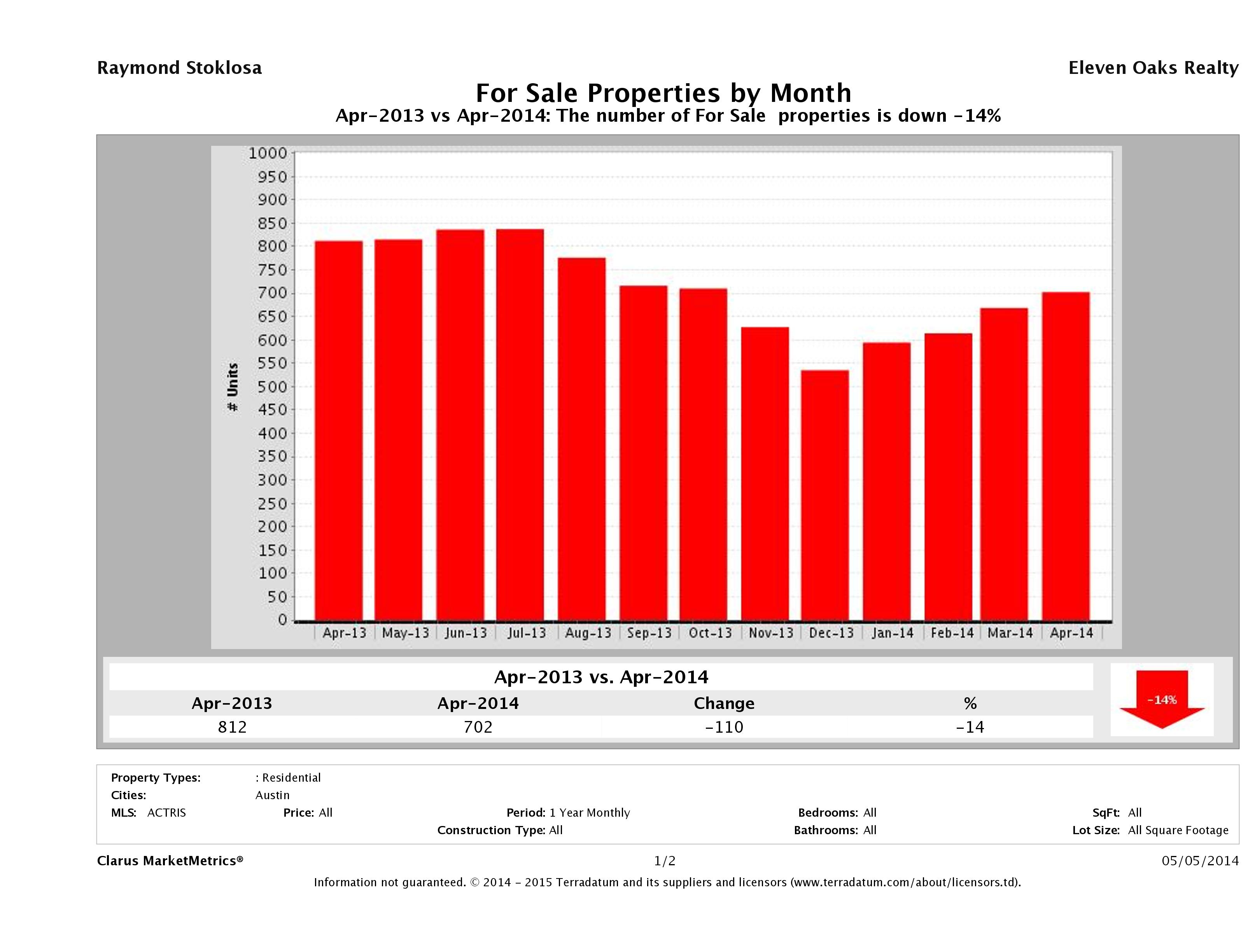 Austin condos for sale April 2014