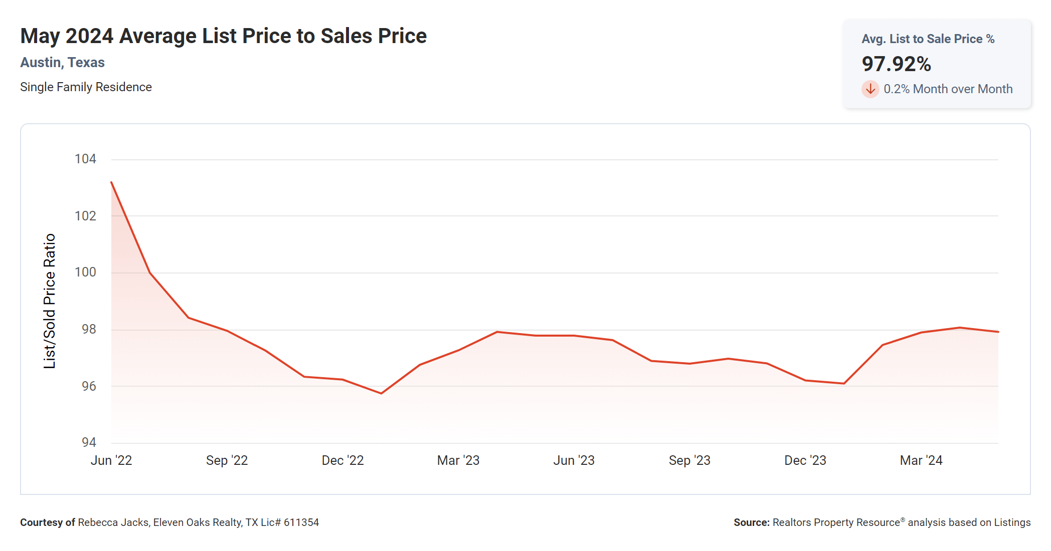 may 2024 Austin texas average list price to sales price