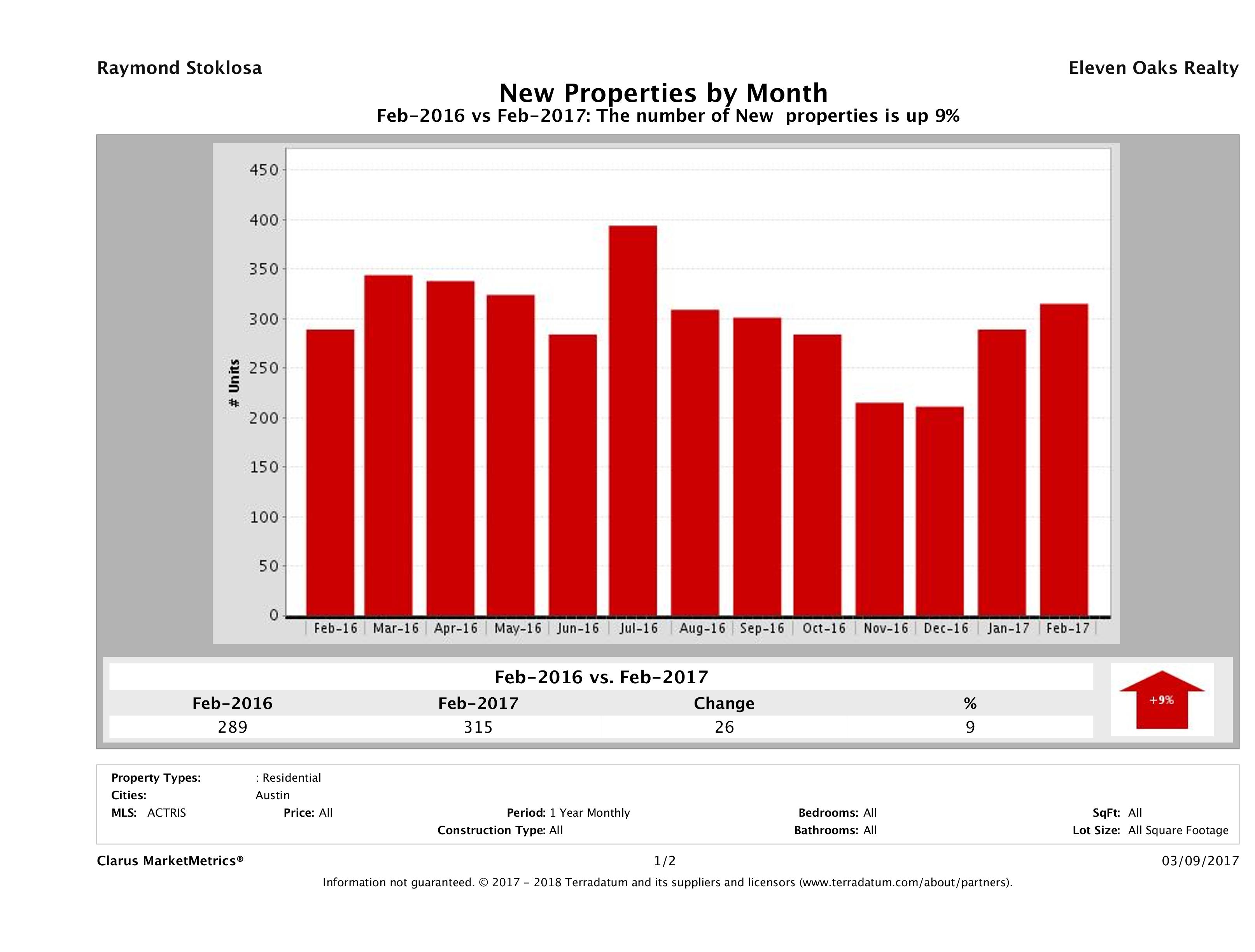 Austin condos listed for sale February 2017