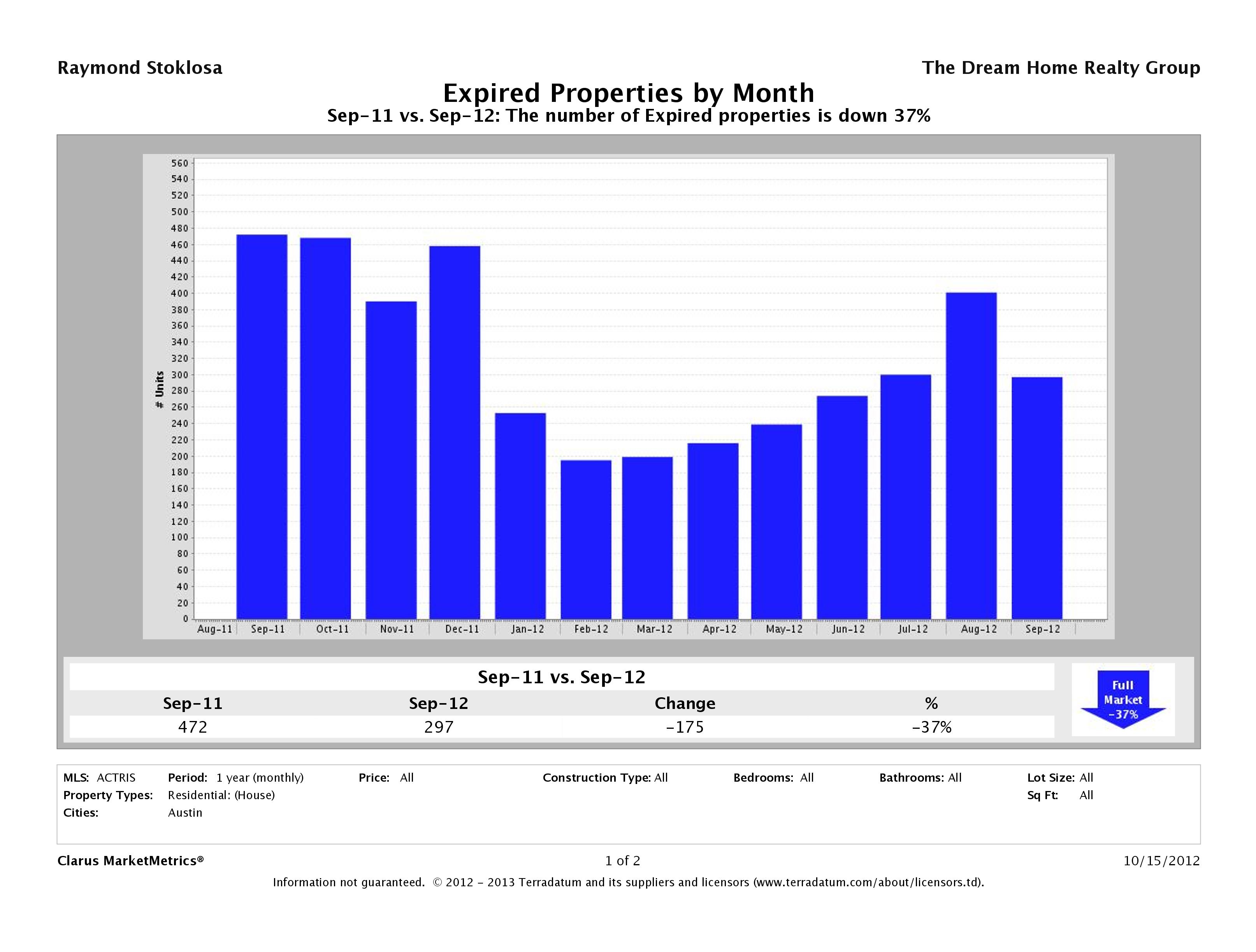 Austin number of homes expired September 2012