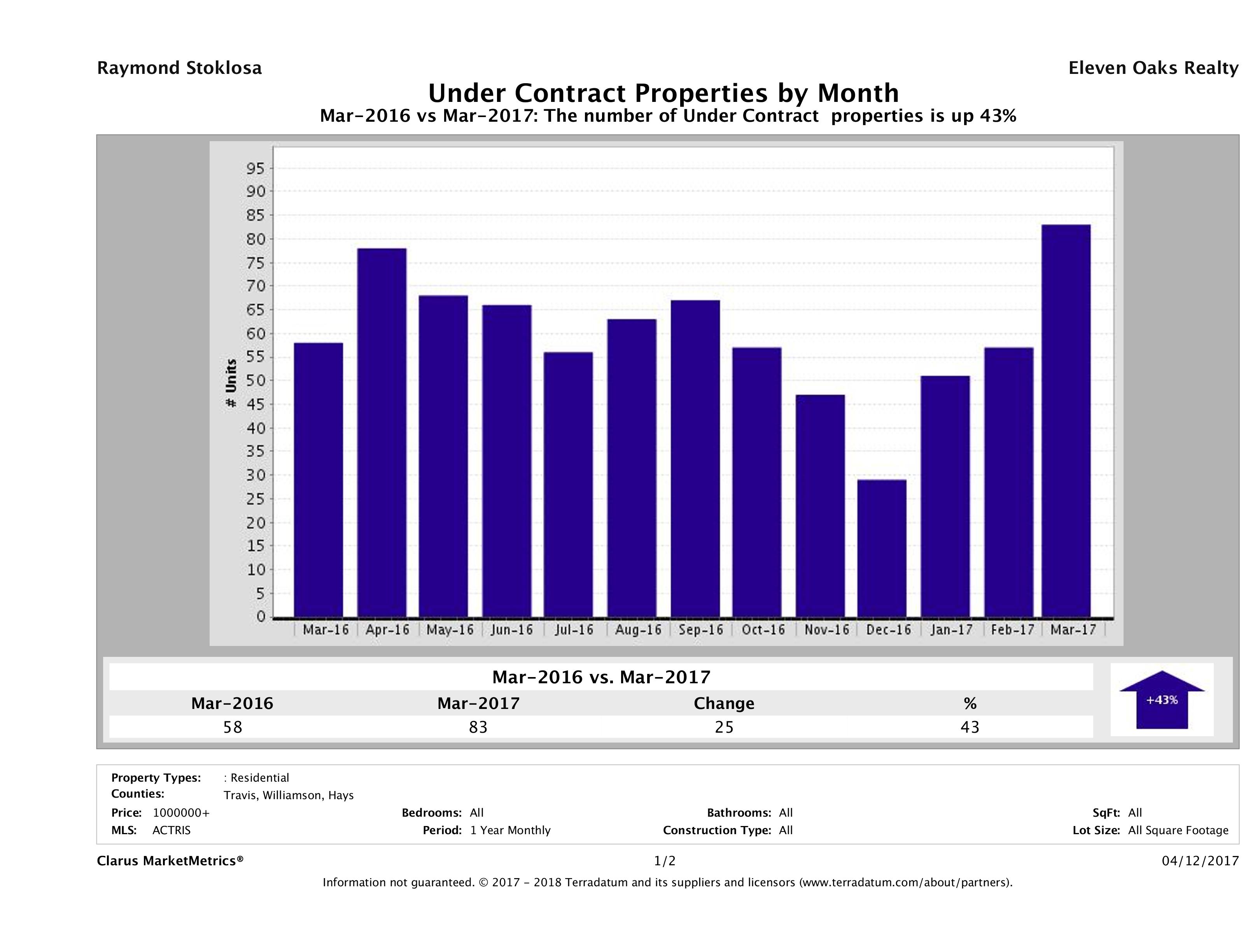 number of luxury homes under contract Austin March 2017