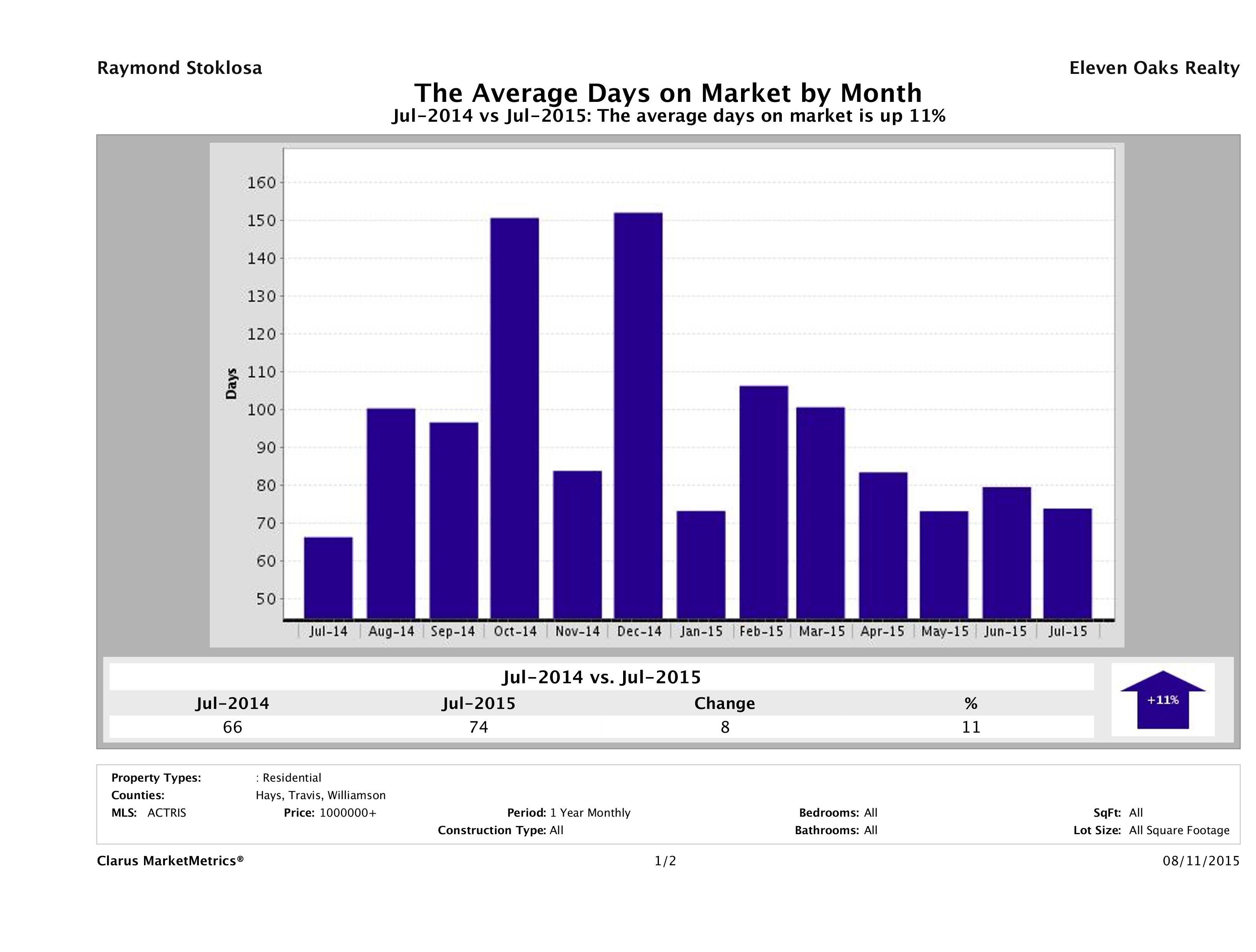Austin luxury homes average days on market July 2015