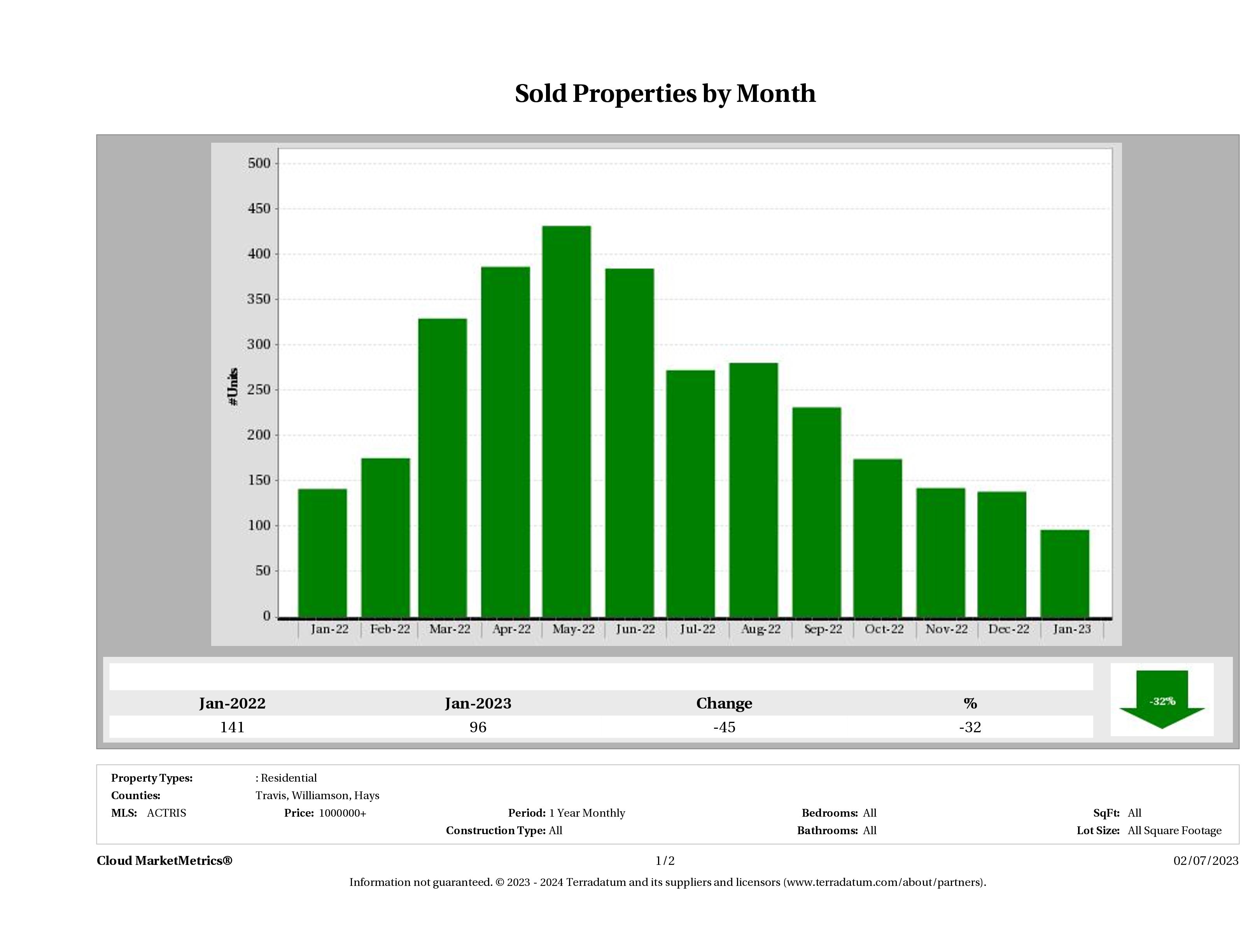Austin number of luxury homes sold January 2023