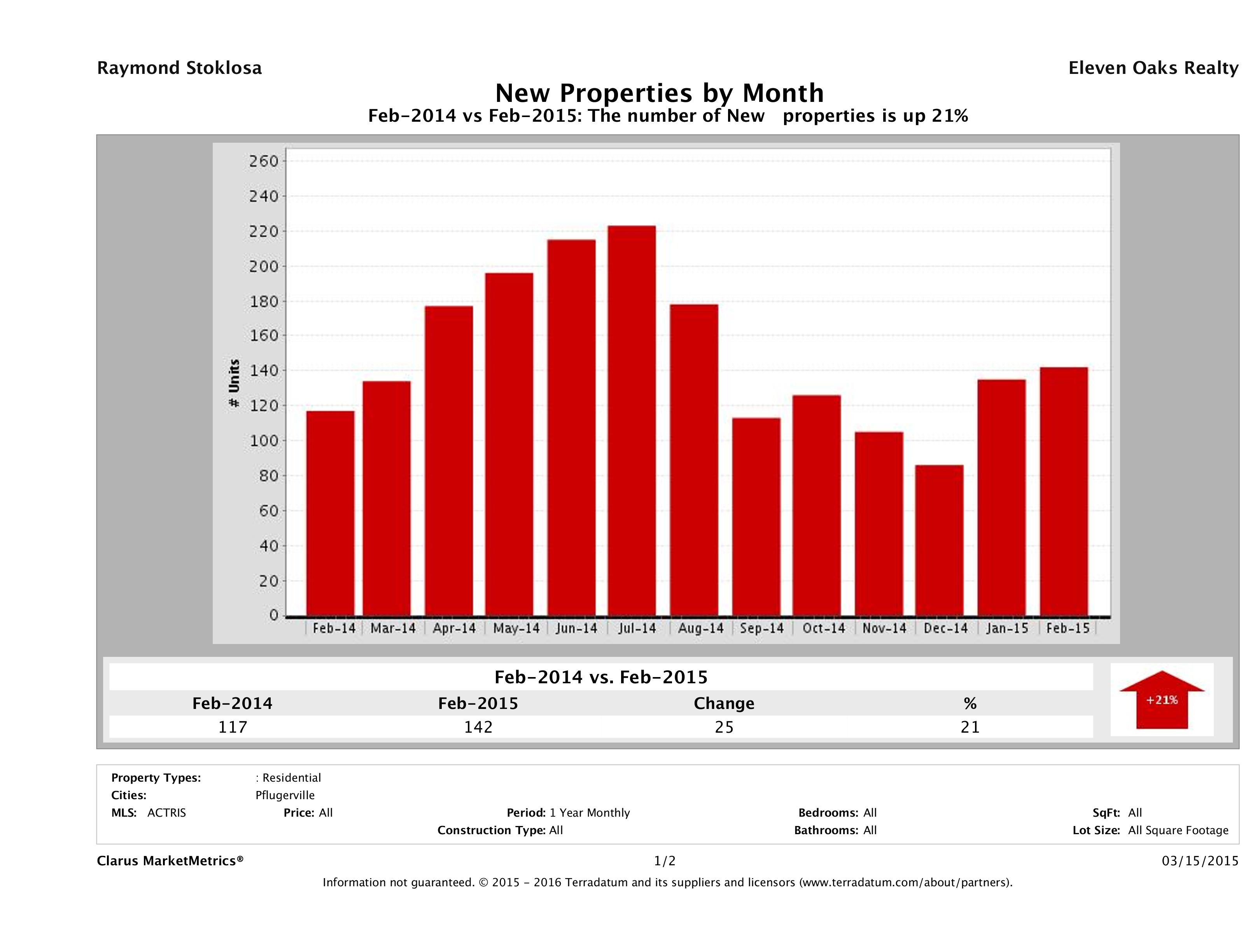 Pflugerville number of new listings February 2015