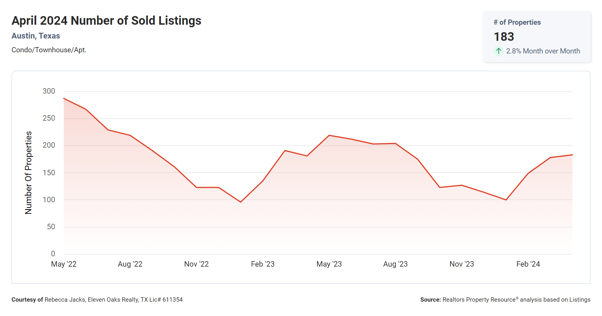 April 2024 Austin texas number of sold condos