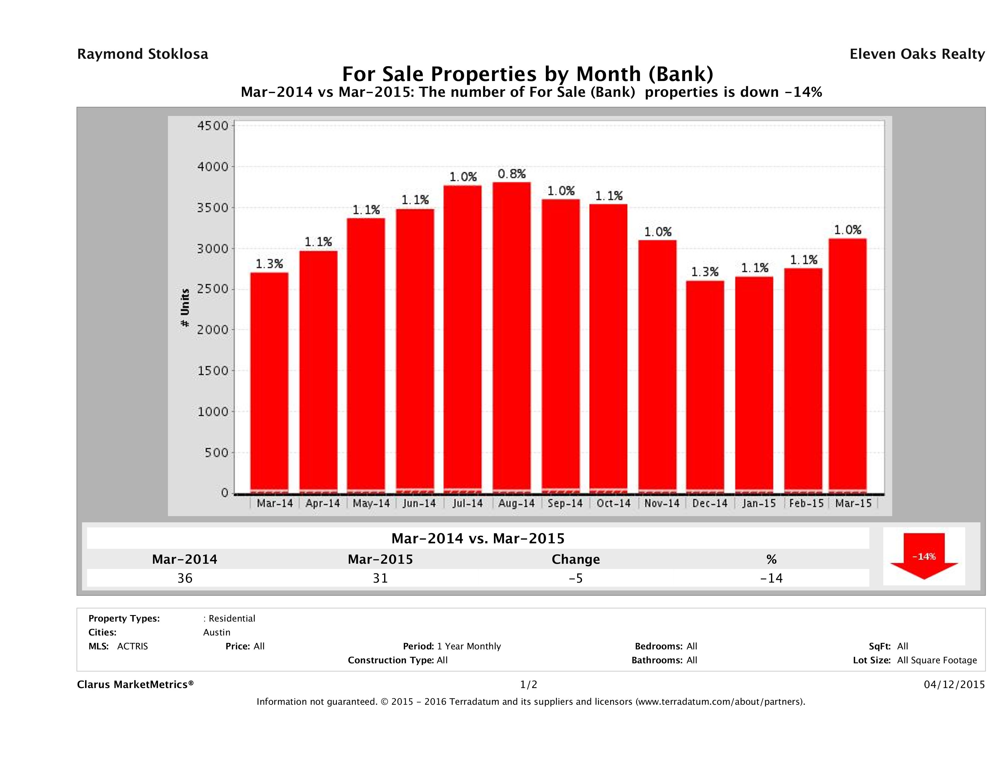 austin foreclosures number for sale March 2015