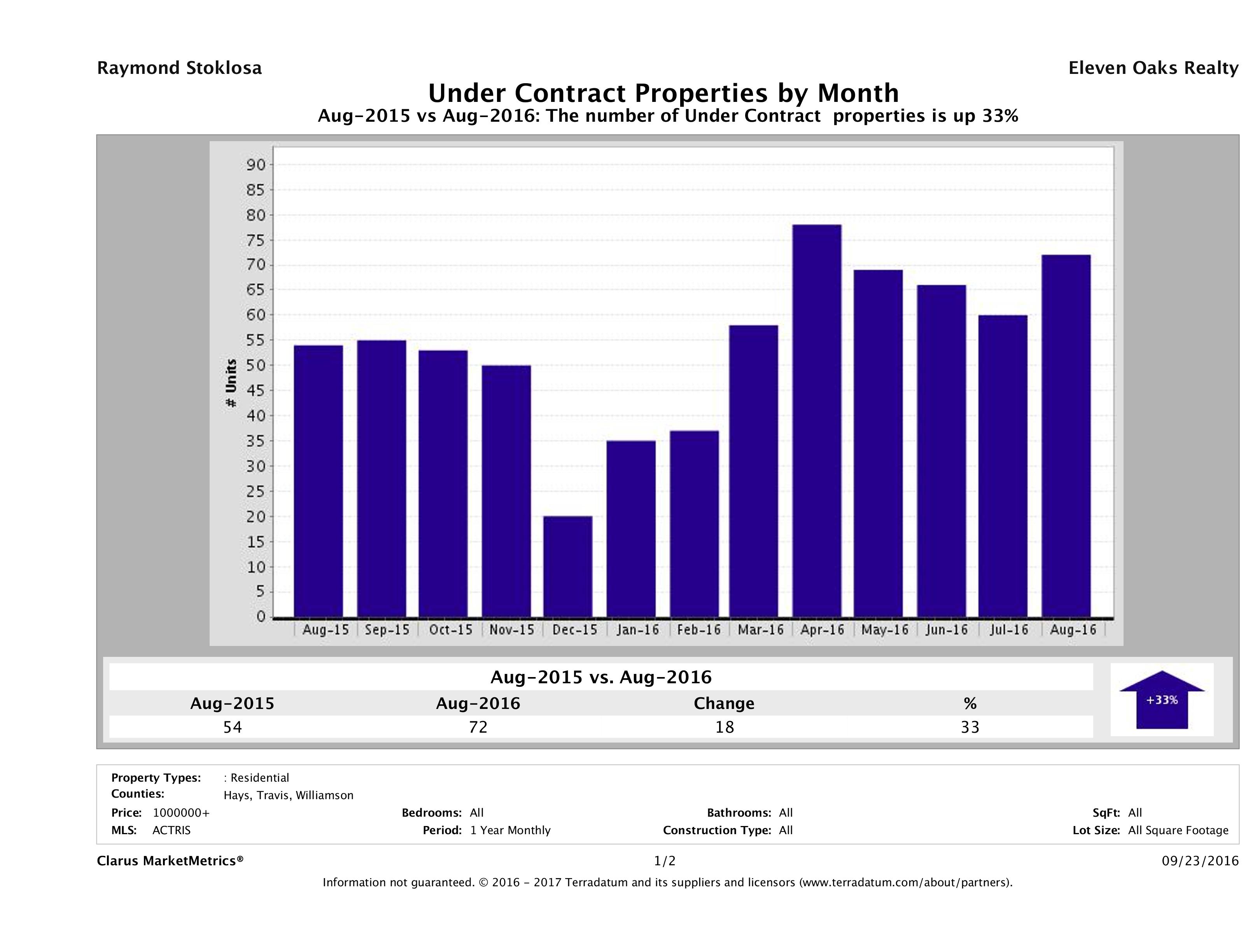 number of luxury homes under contract Austin August 2016