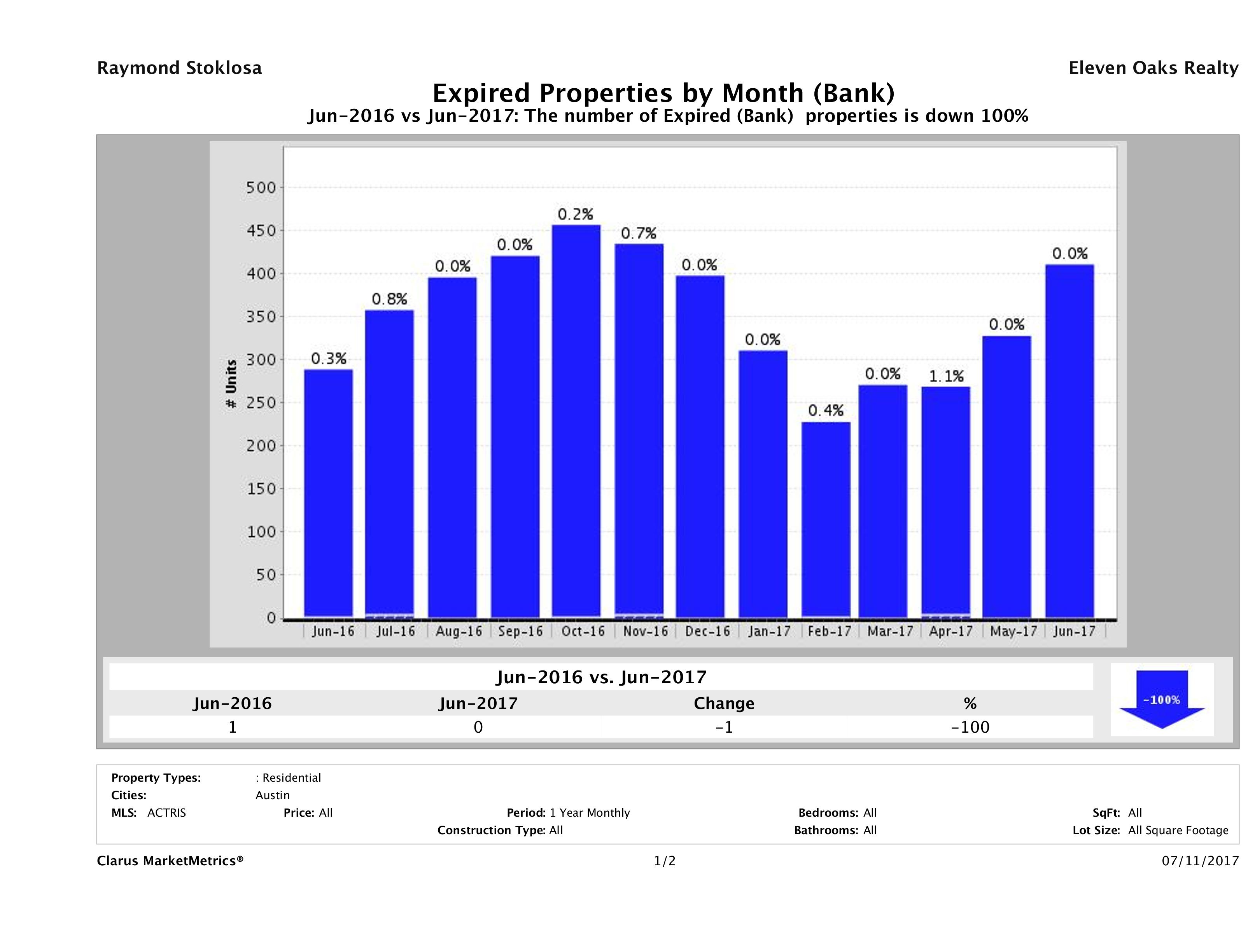austin foreclosures did not sell June 2017