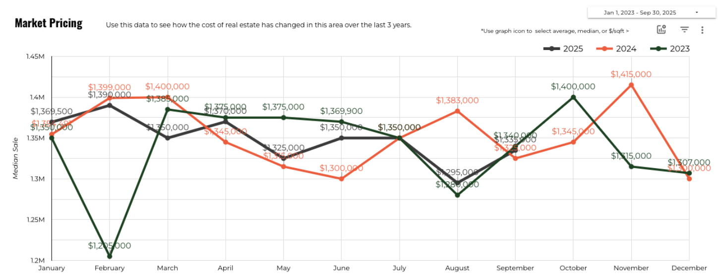 September 2025 Austin luxury home median sold price 3 year history