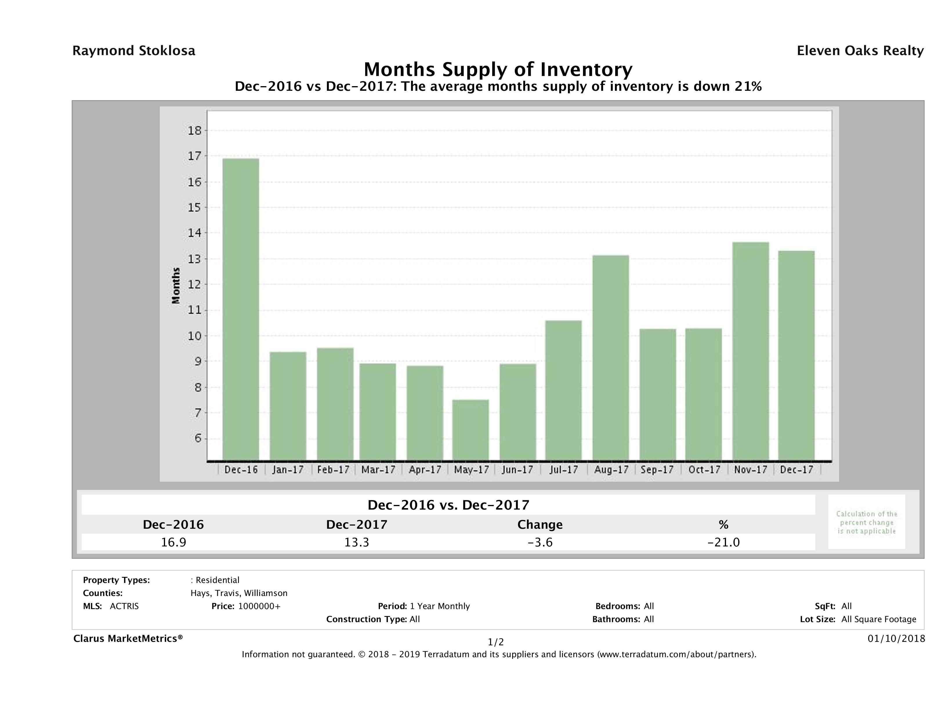 Austin luxury homes inventory December 2017