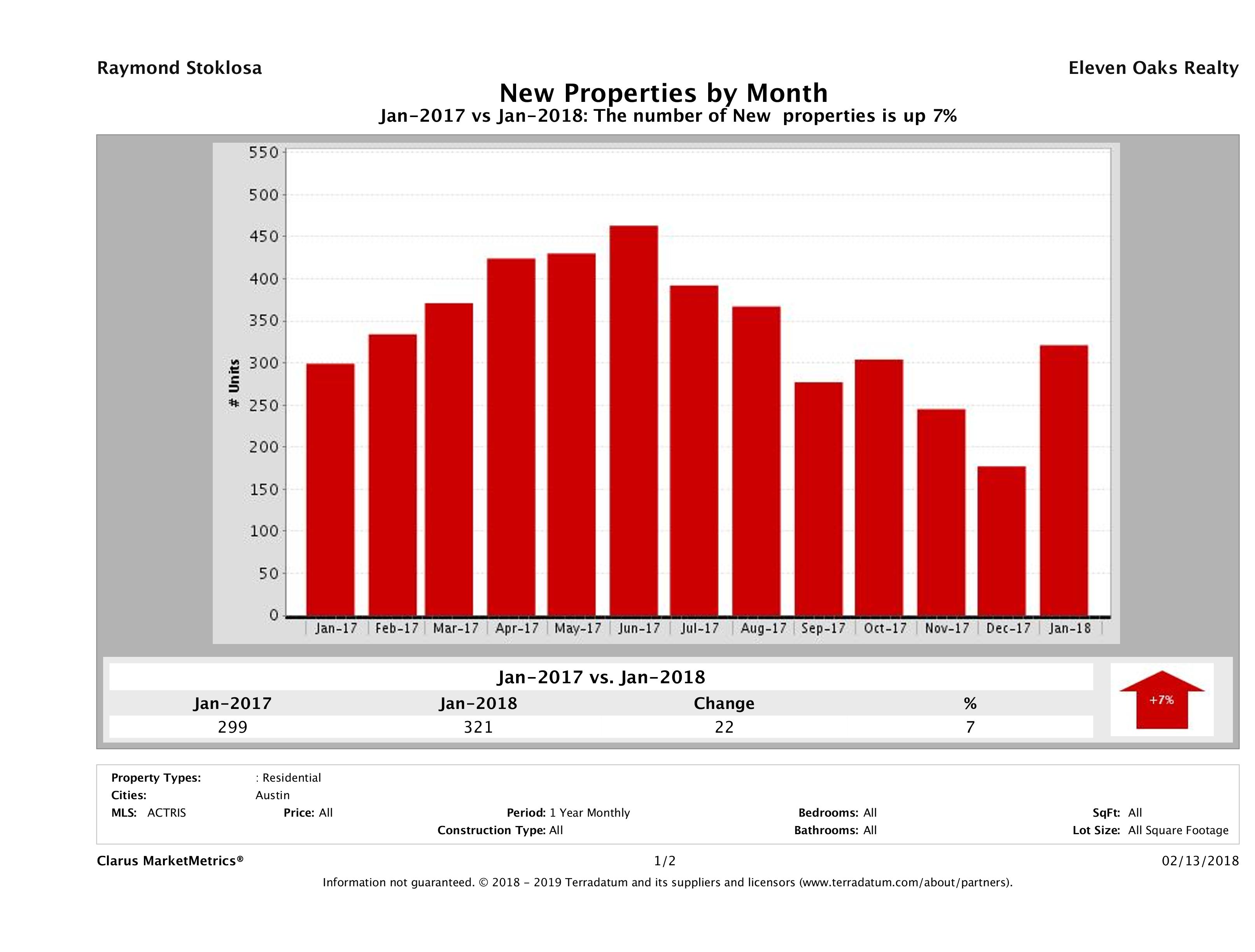 Austin condos listed for sale January 2018