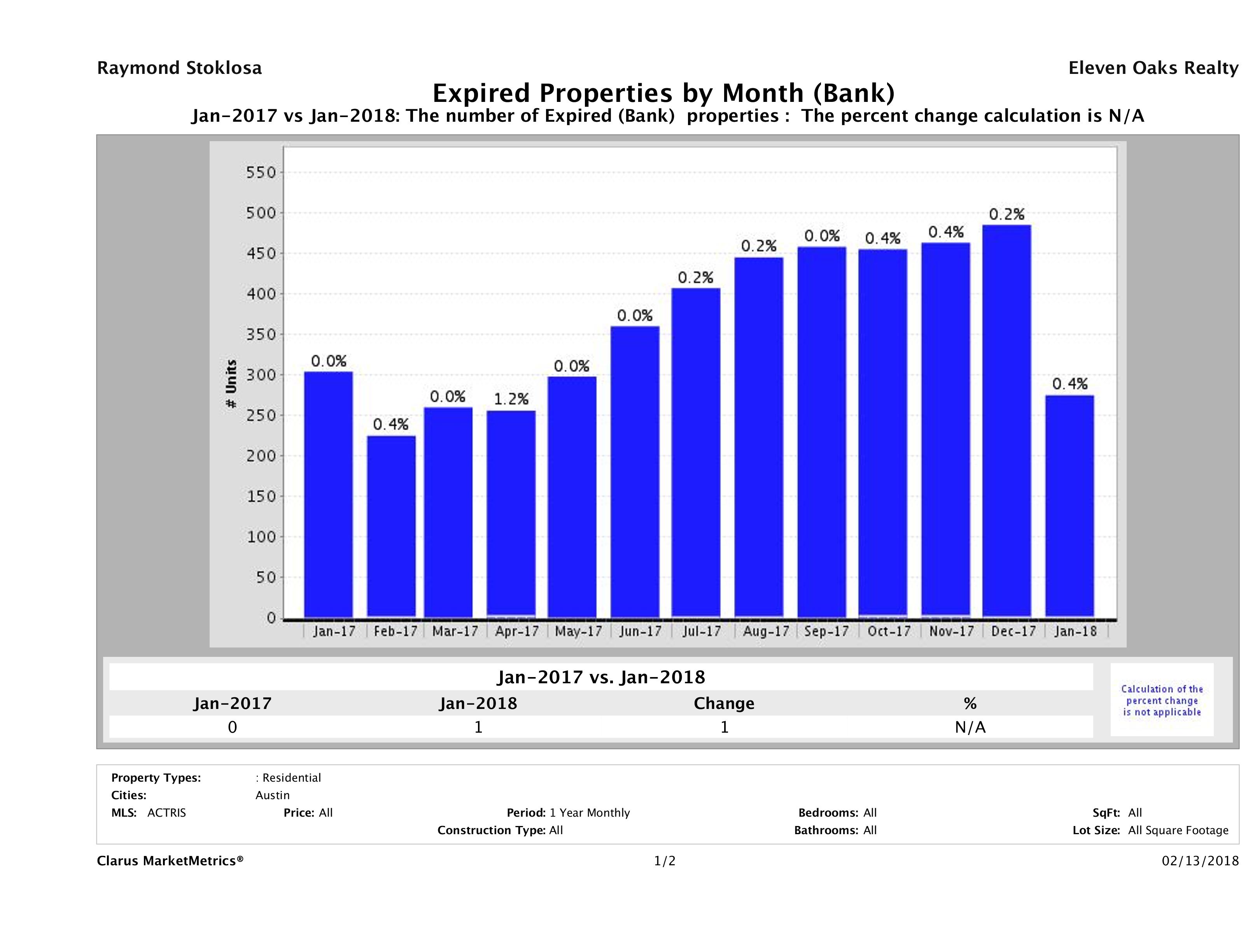 austin foreclosures did not sell January 2018